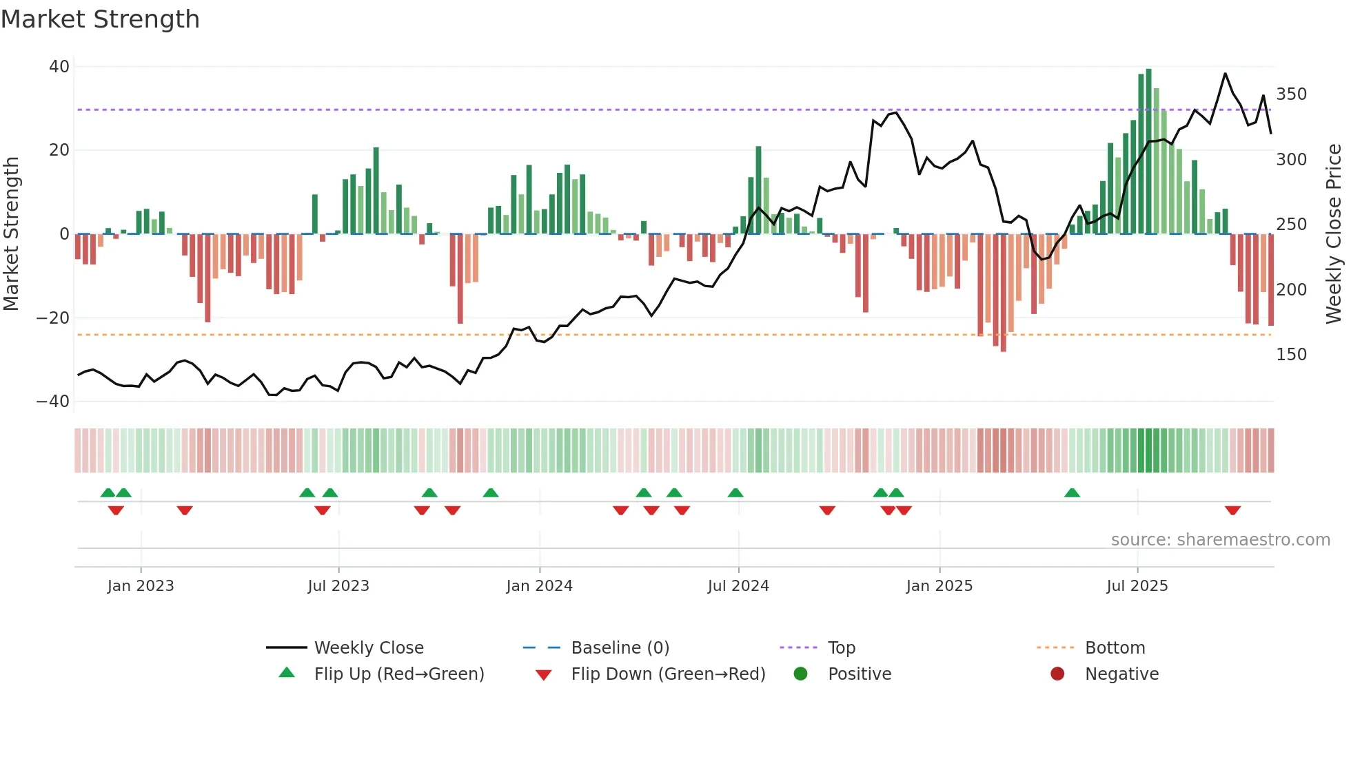 PIPR weekly Market Strength chart