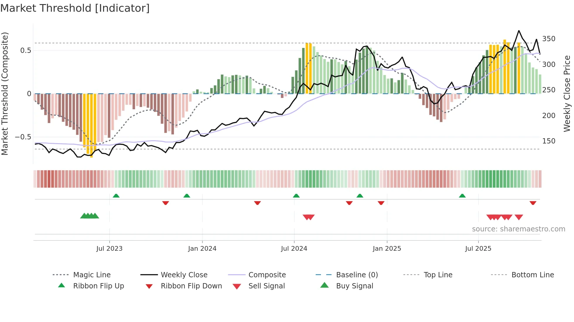 PIPR weekly Market Threshold chart