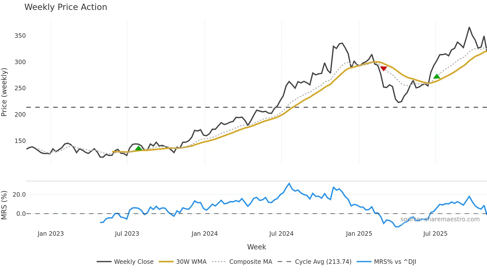 PIPR weekly Price Action chart, closing 2025-10-31