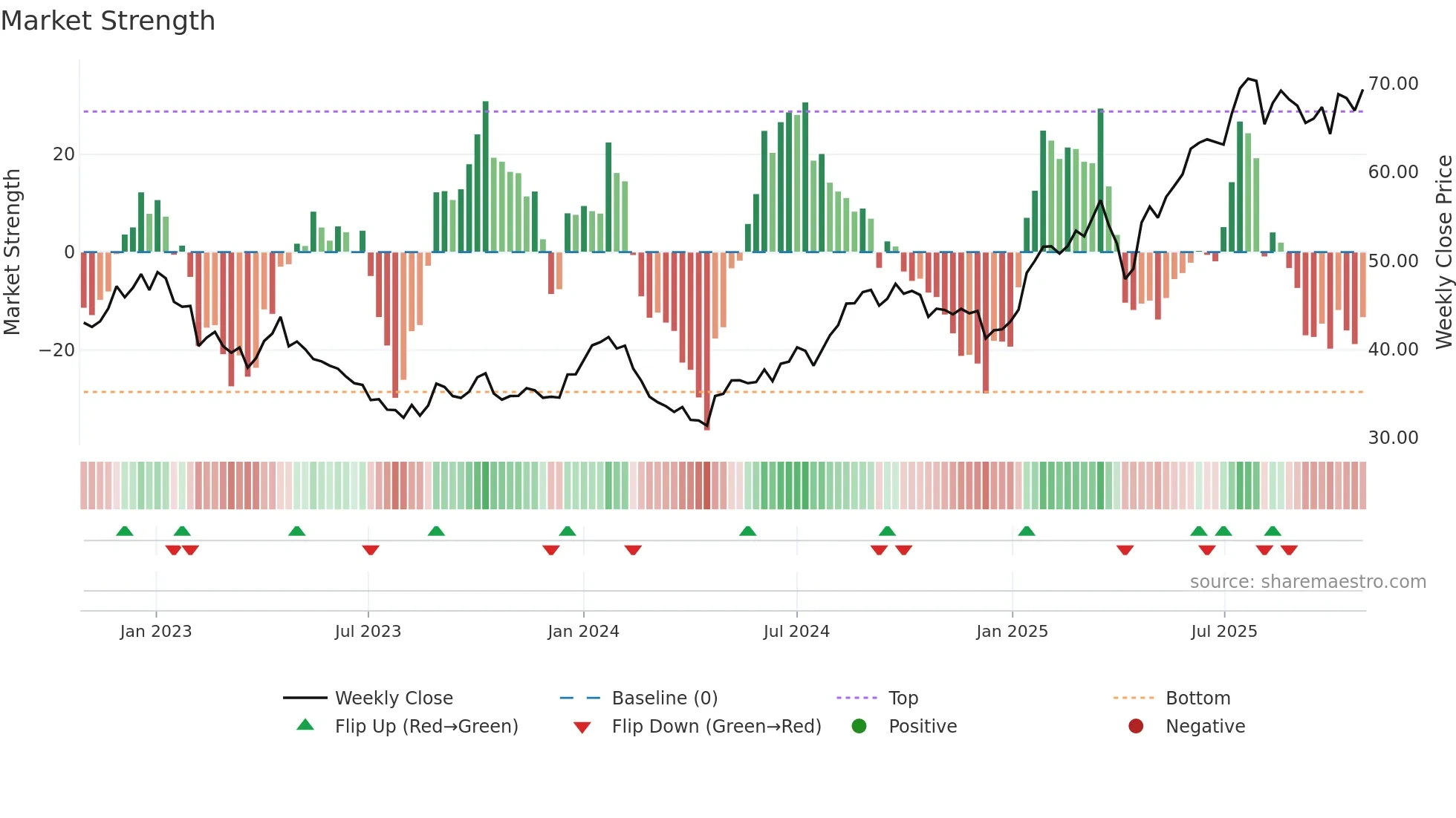 ORNBV weekly Market Strength chart