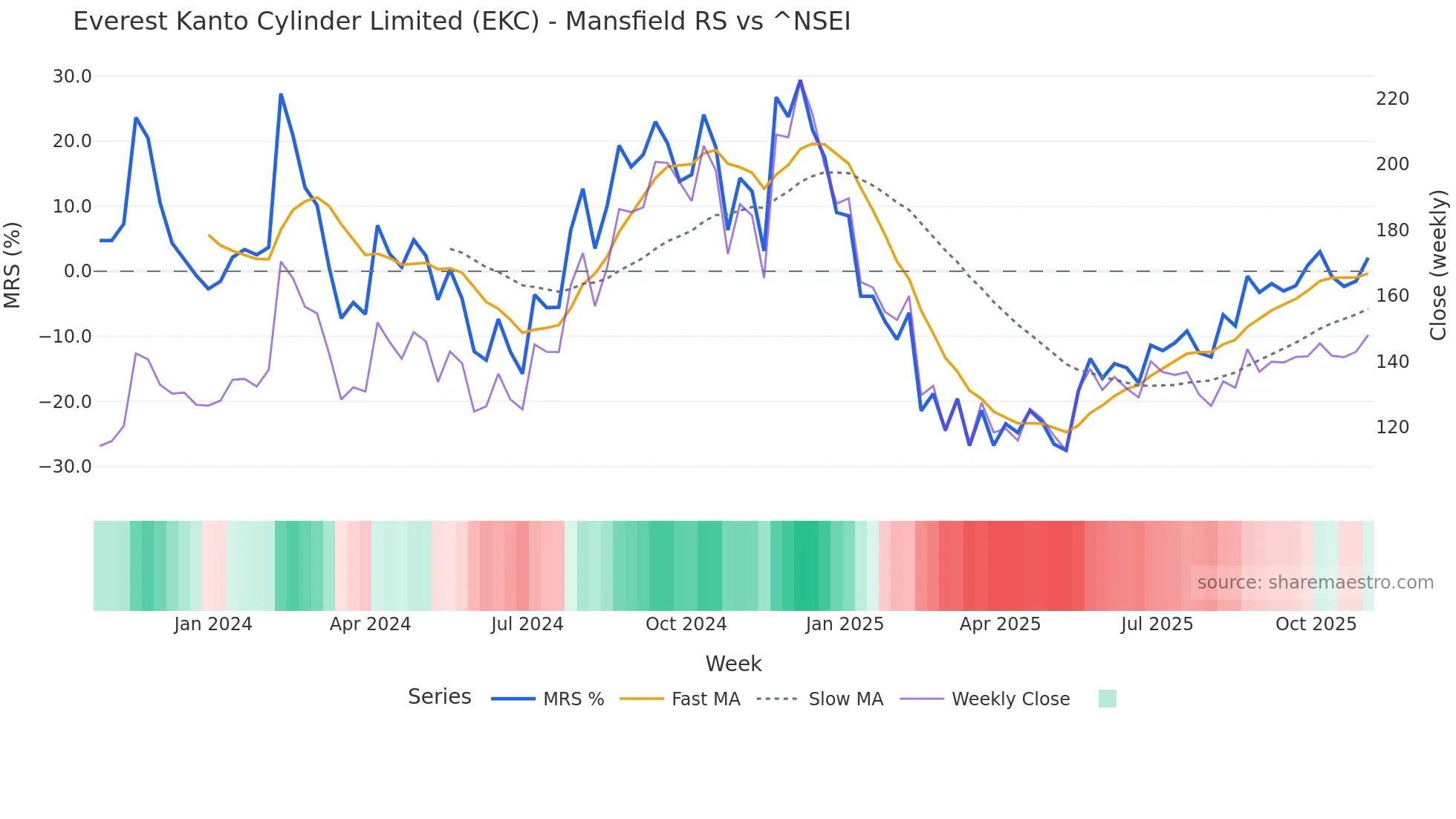 EKC Mansfield Relative Strength chart