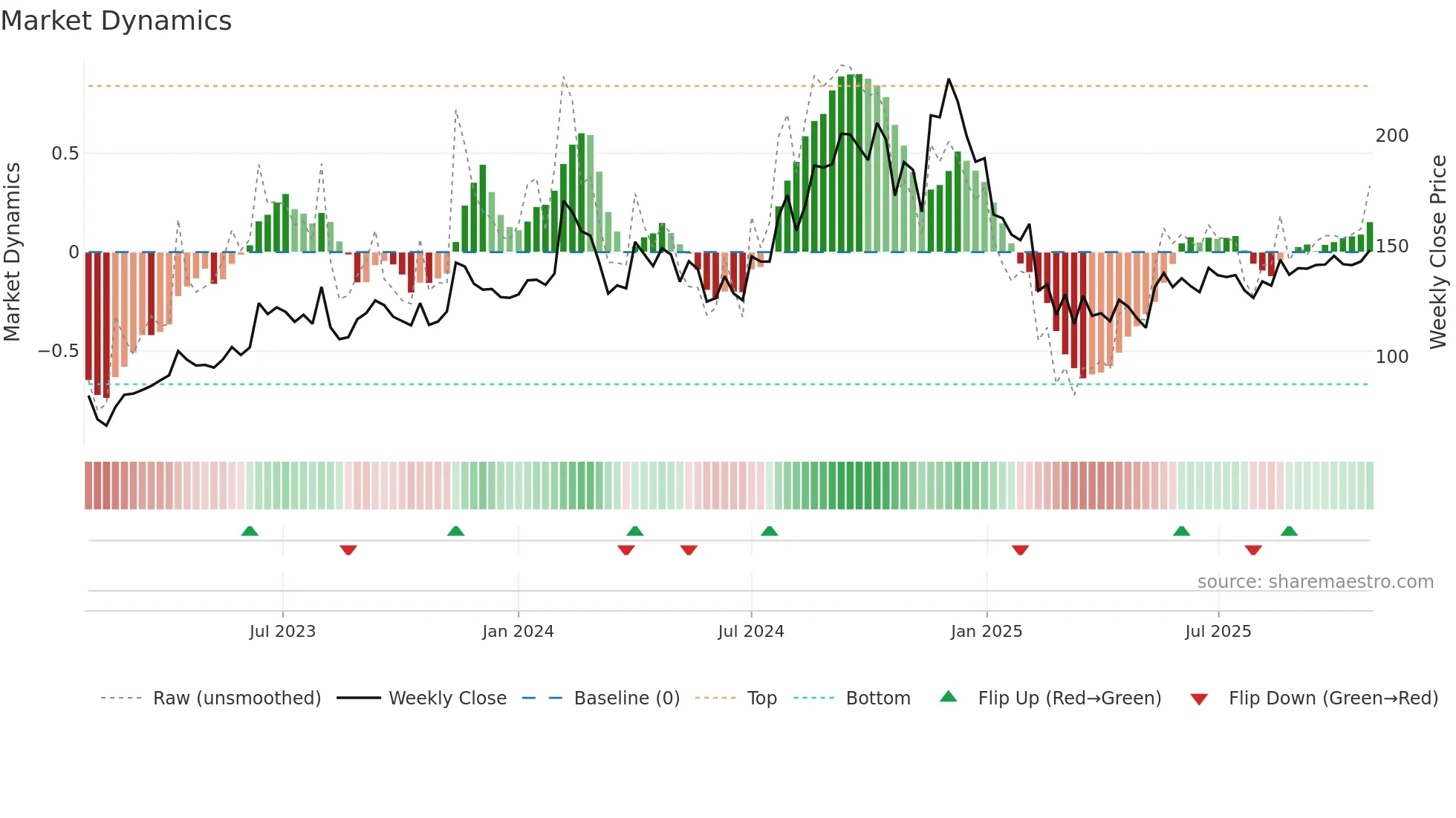 EKC weekly Market Dynamics chart