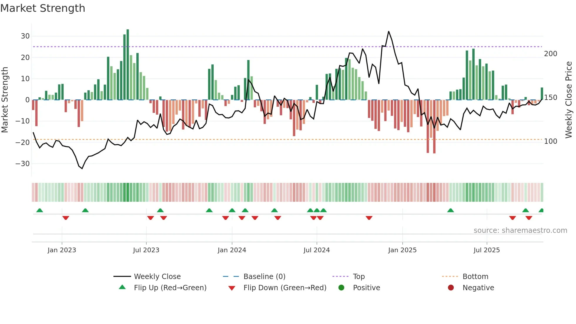 EKC weekly Market Strength chart