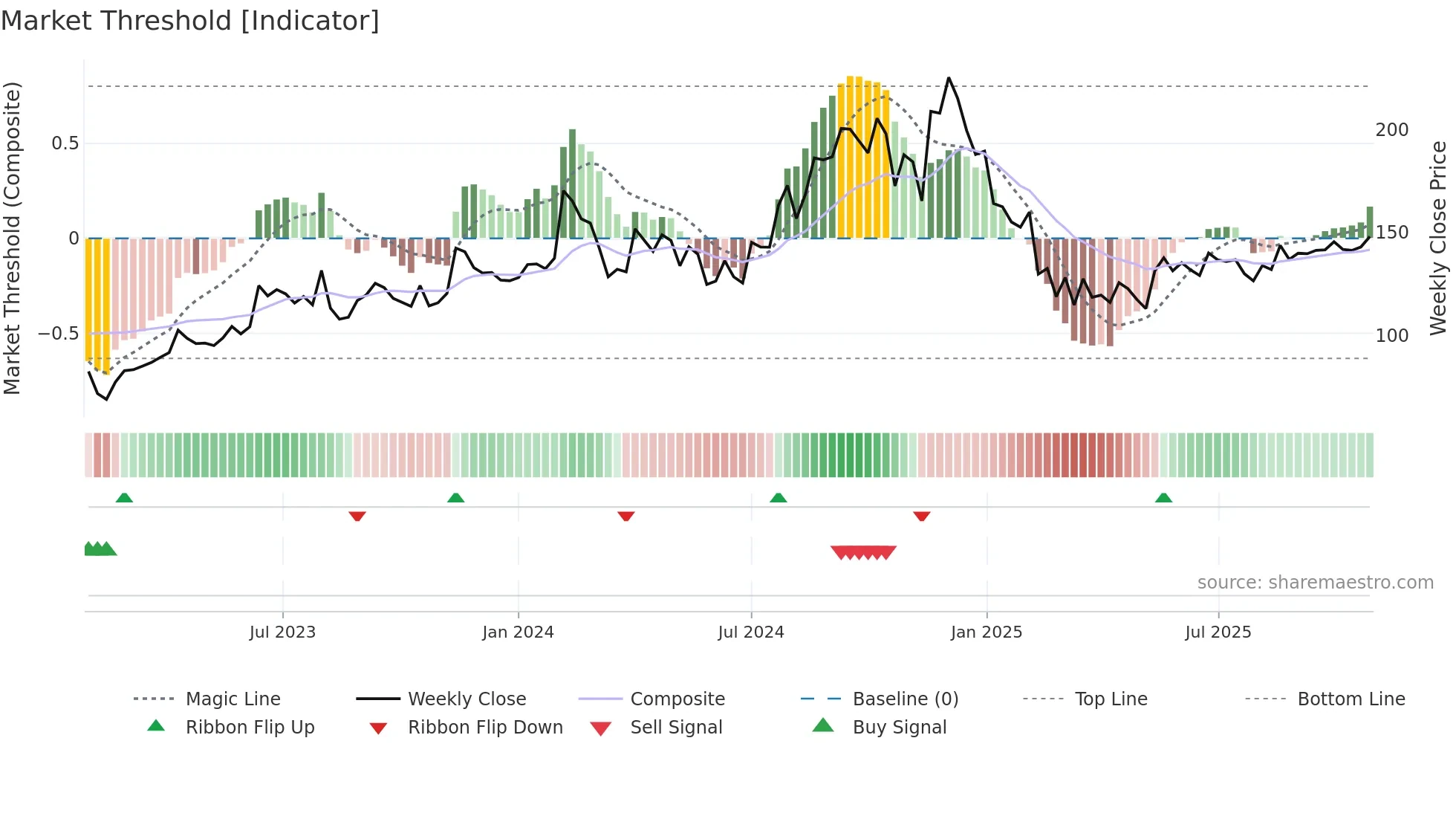EKC weekly Market Threshold chart