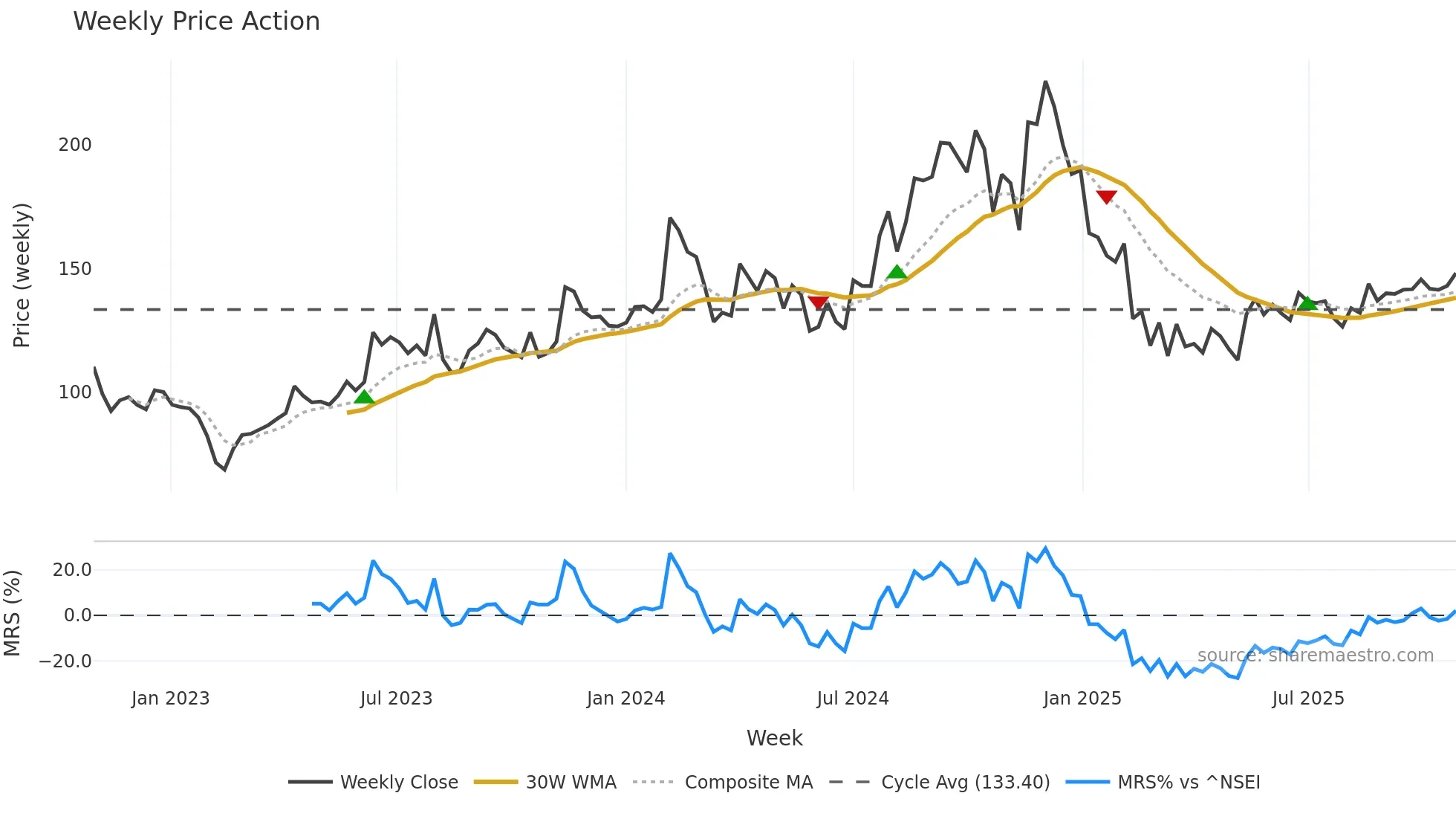 EKC weekly Price Action chart, closing 2025-10-27