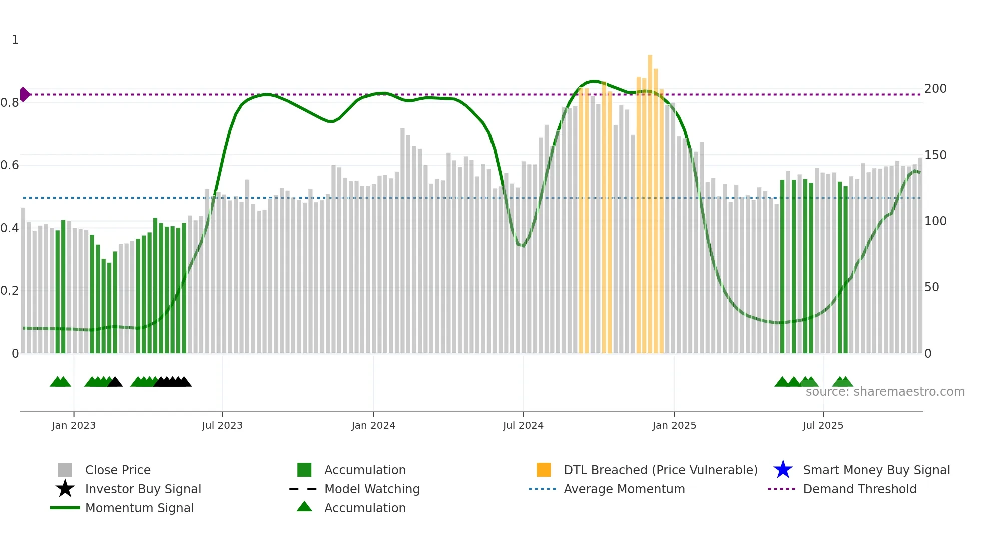 EKC weekly Smart Money chart