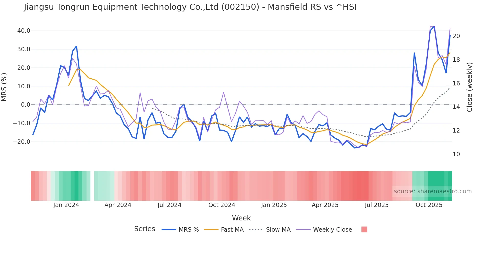 002150 Mansfield Relative Strength chart
