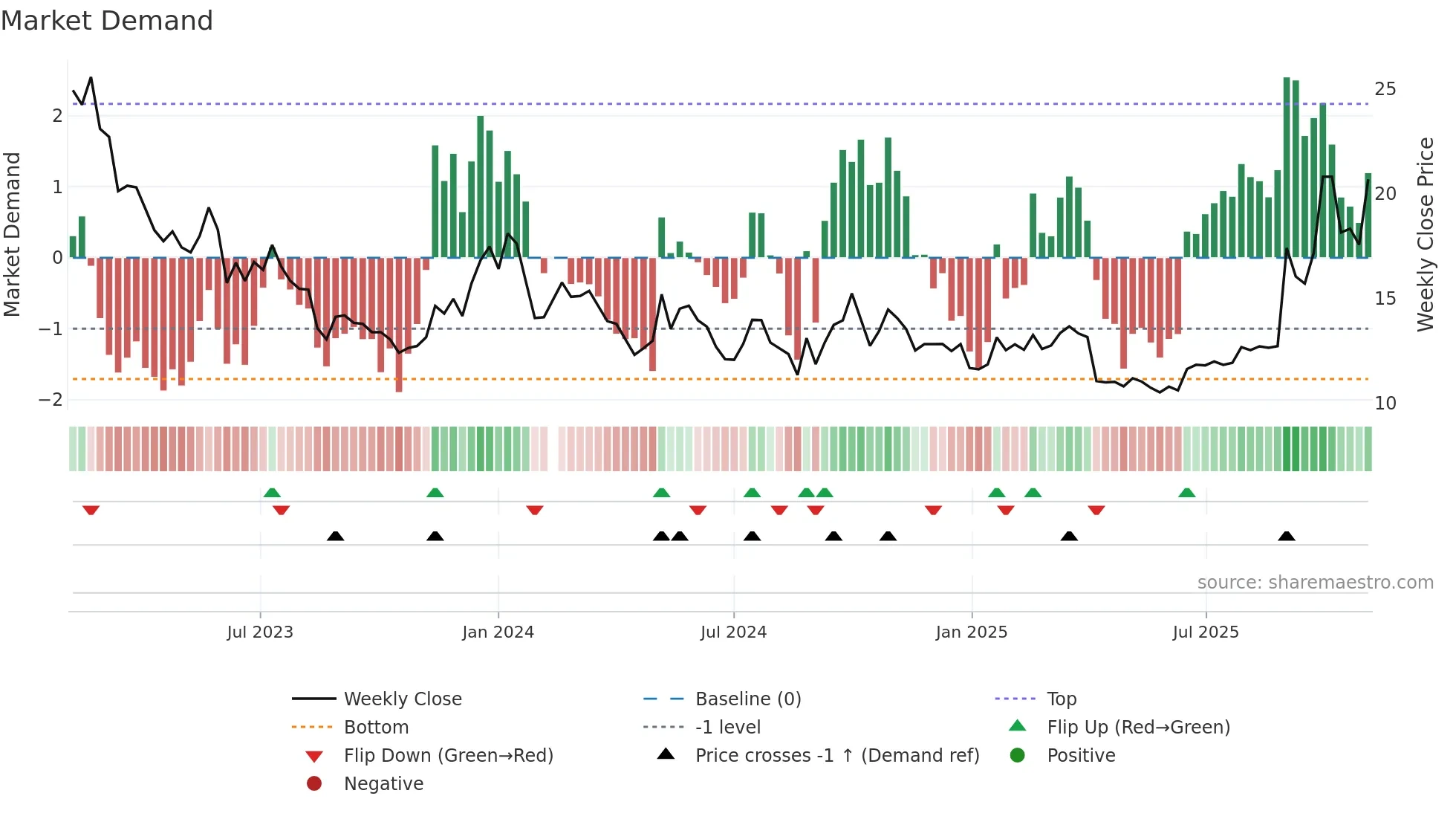 002150 weekly Market Demand chart