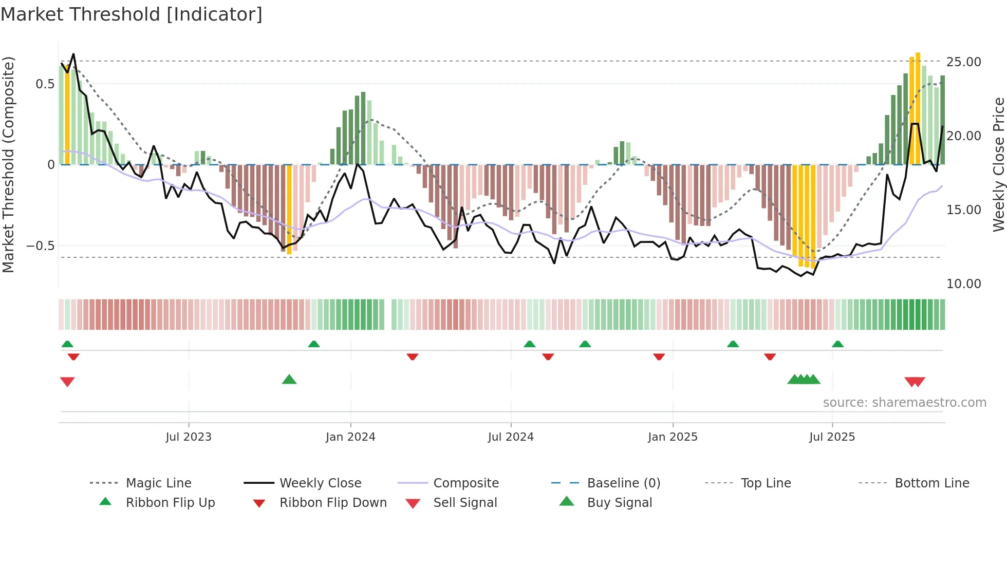 002150 weekly Market Threshold chart