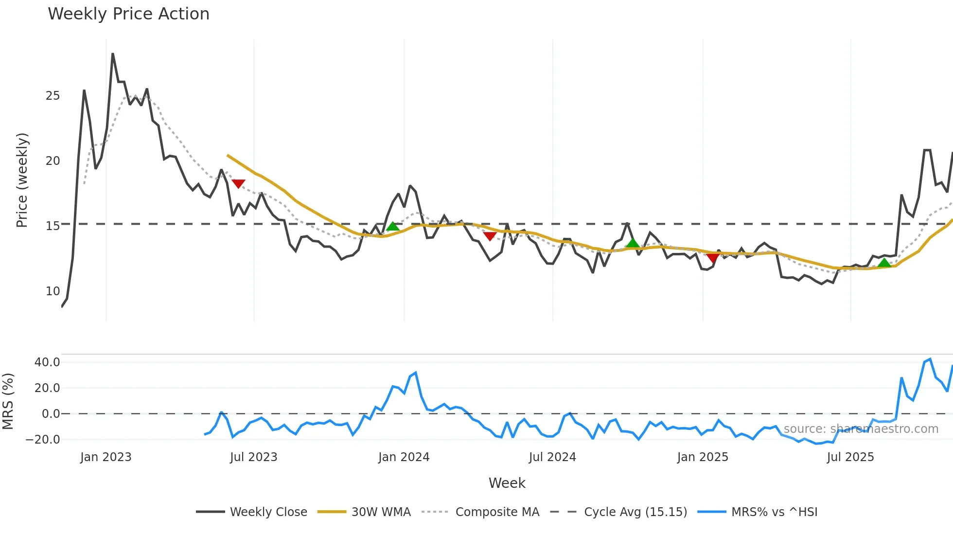 002150 weekly Price Action chart, closing 2025-11-03