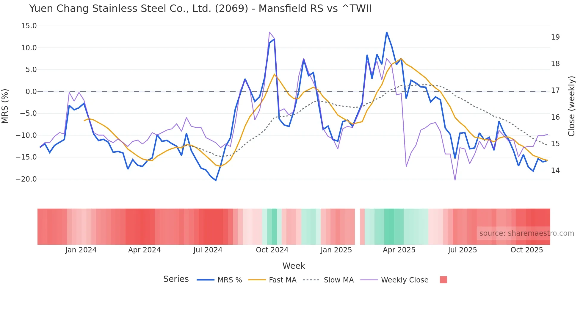 2069 Mansfield Relative Strength chart