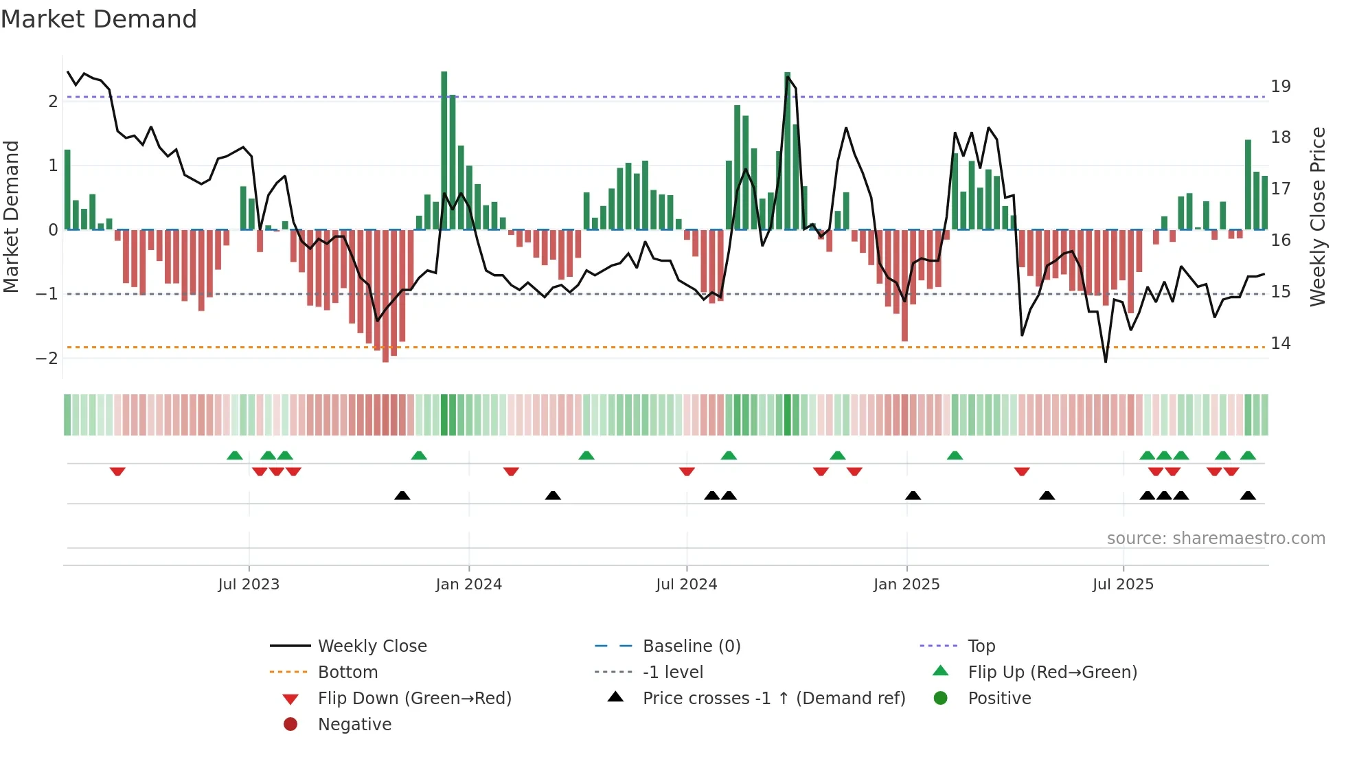 2069 weekly Market Demand chart