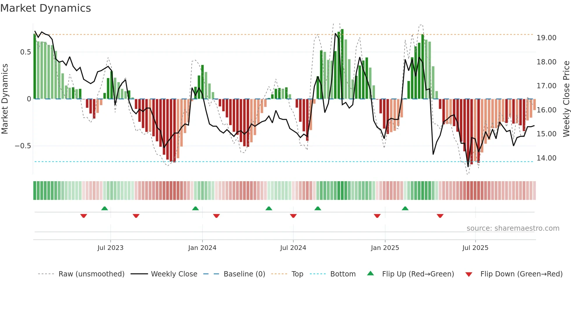 2069 weekly Market Dynamics chart
