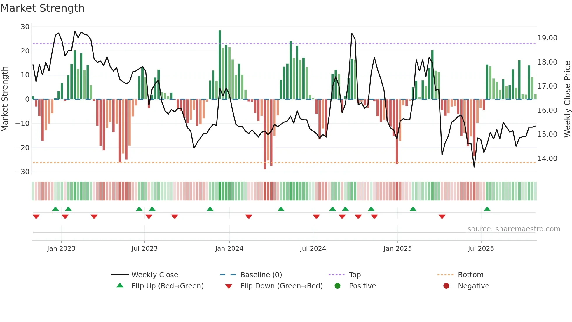 2069 weekly Market Strength chart