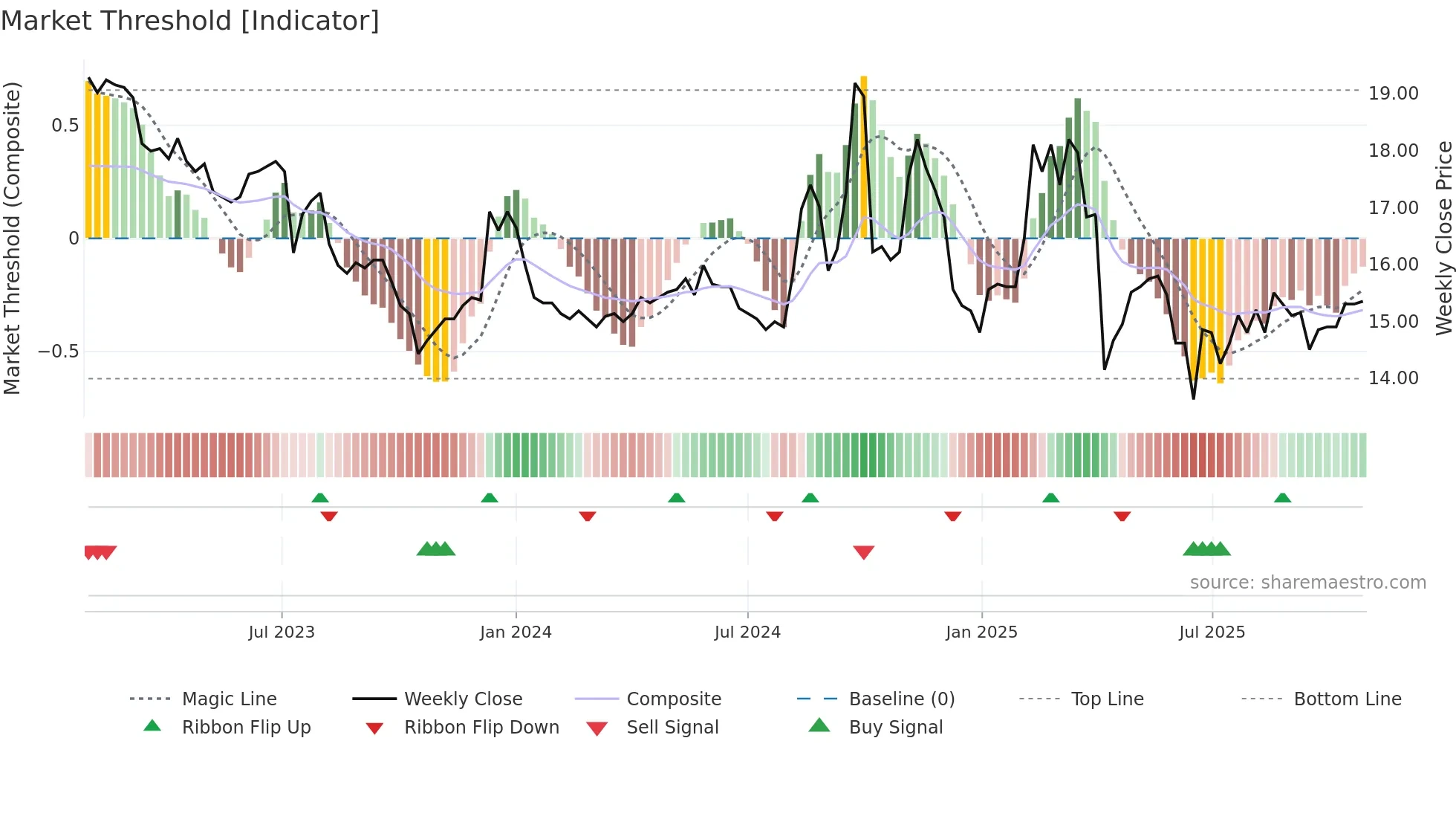 2069 weekly Market Threshold chart