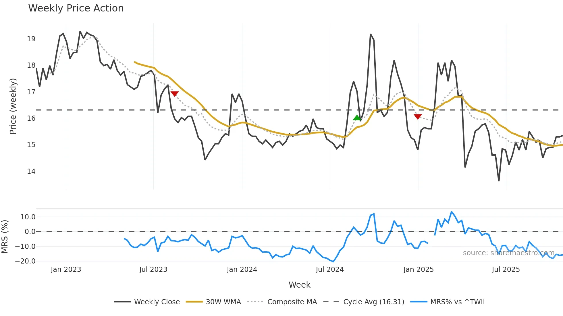 2069 weekly Price Action chart, closing 2025-10-27
