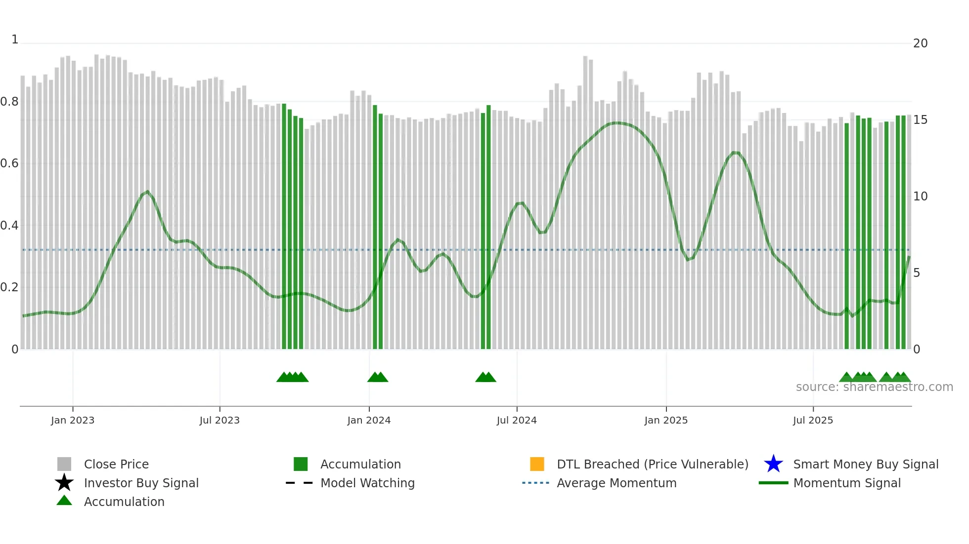 2069 weekly Smart Money chart