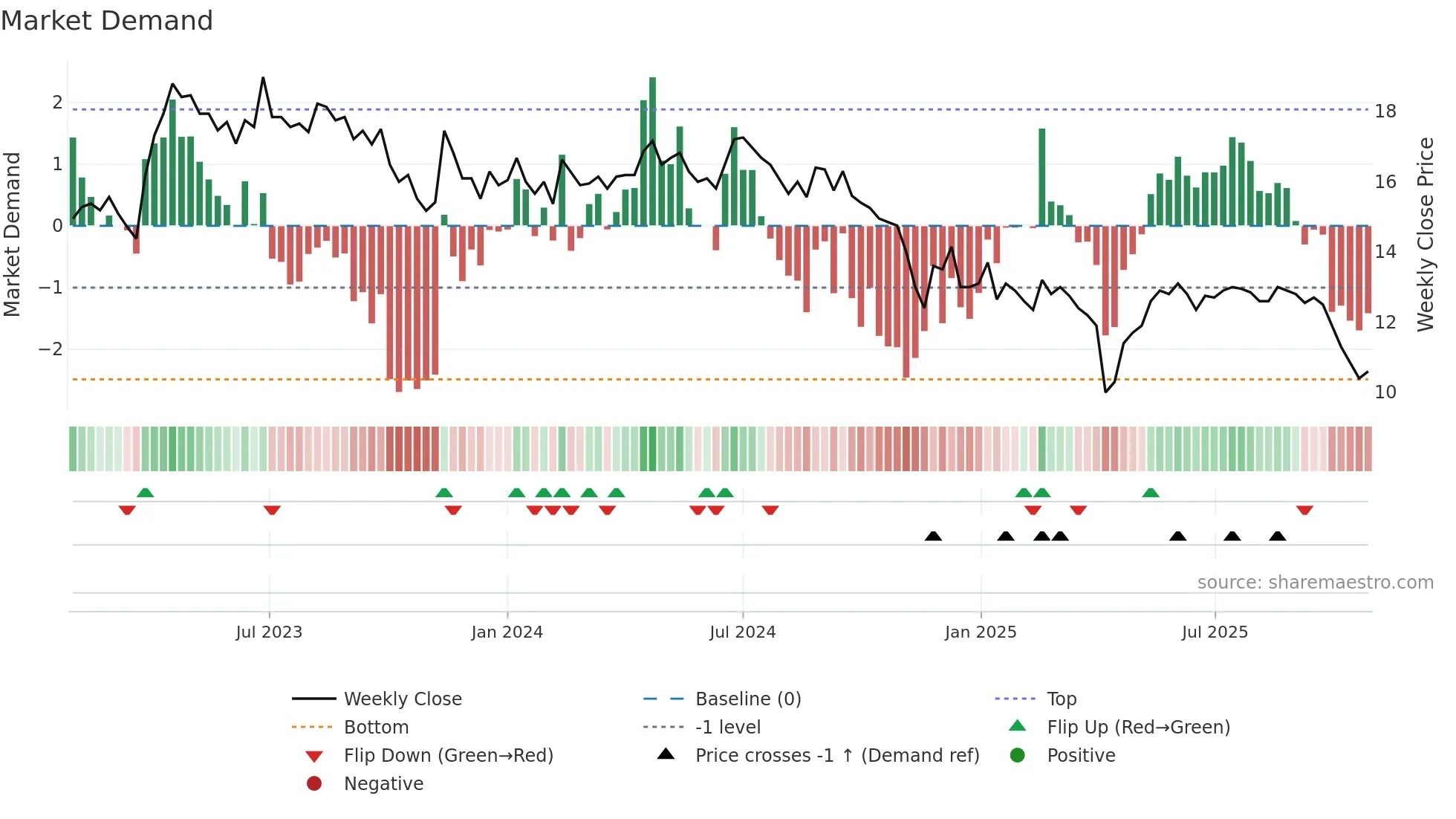 KLIN weekly Market Demand chart