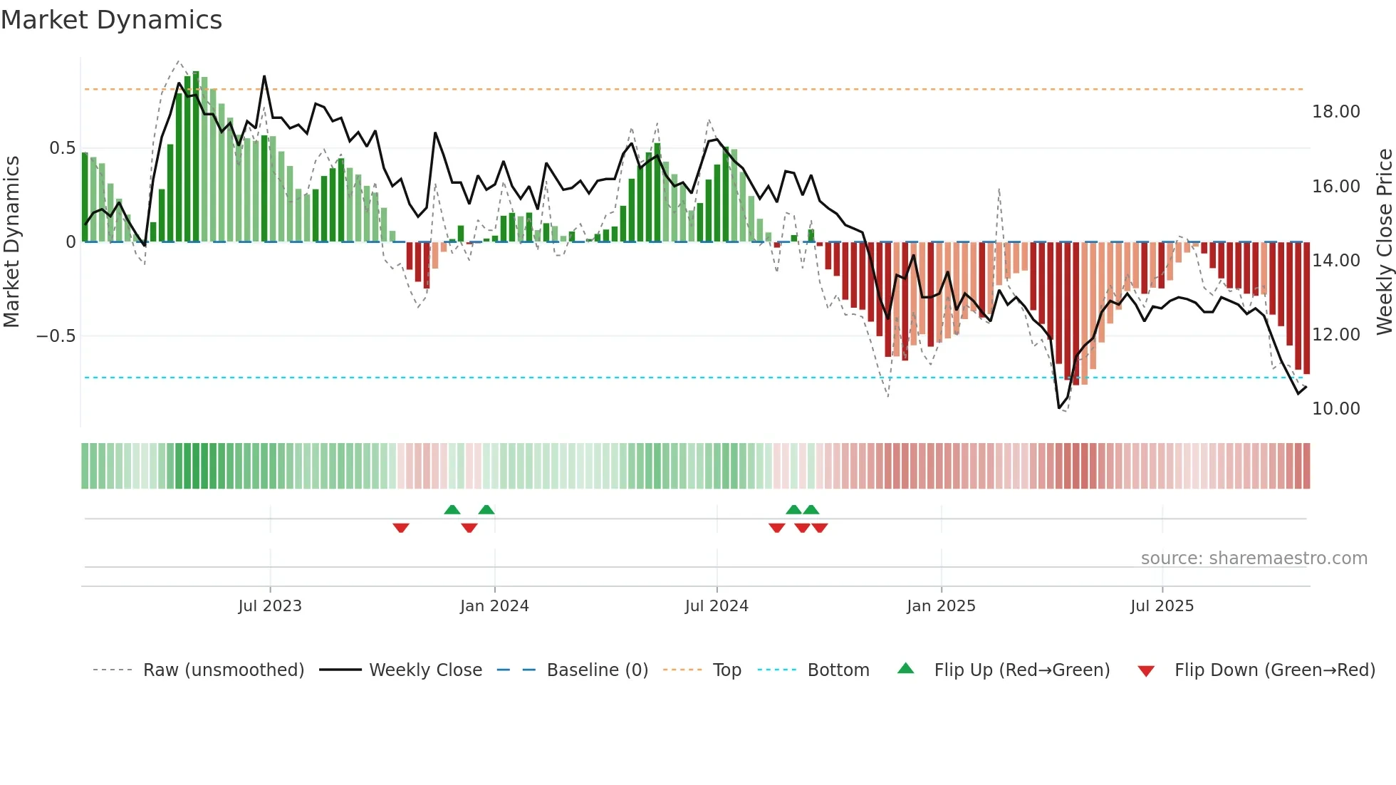 KLIN weekly Market Dynamics chart