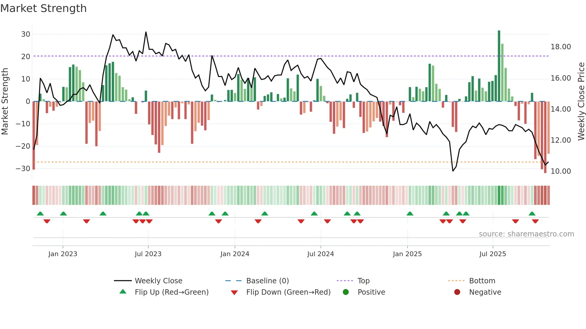 KLIN weekly Market Strength chart