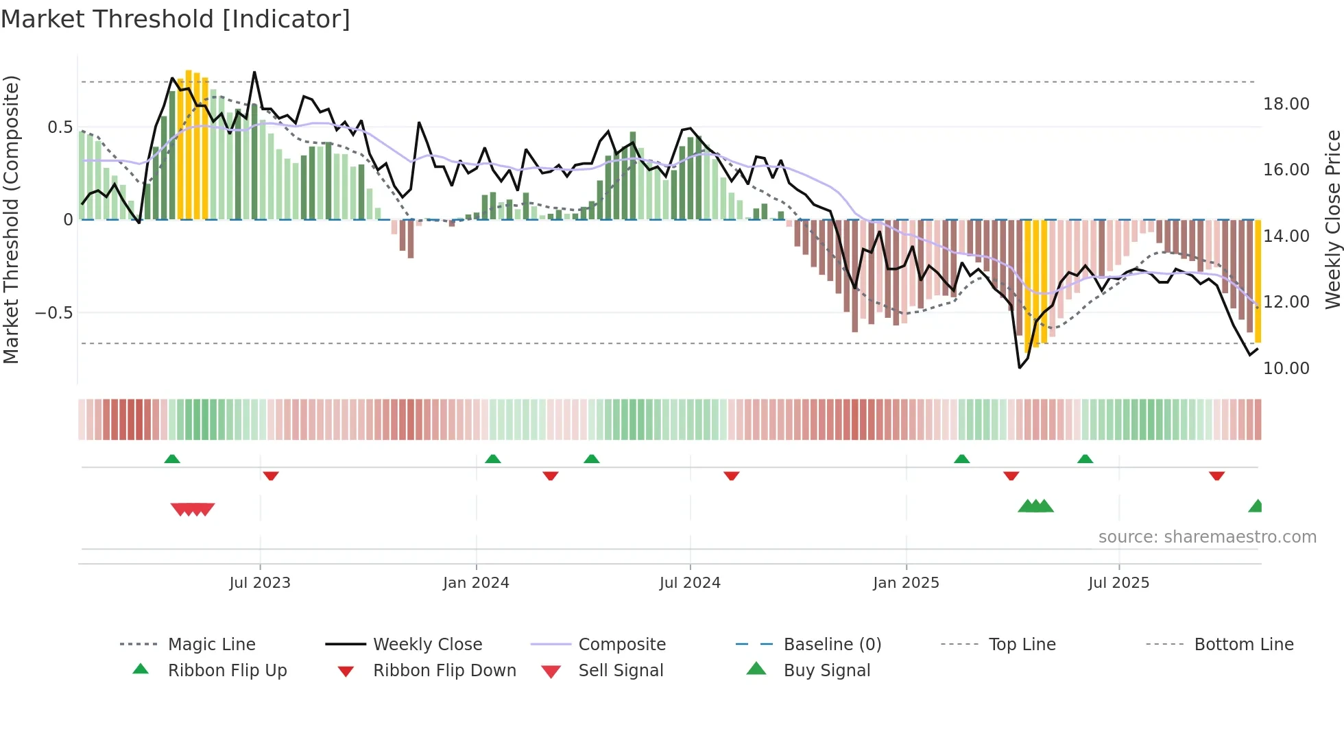 KLIN weekly Market Threshold chart