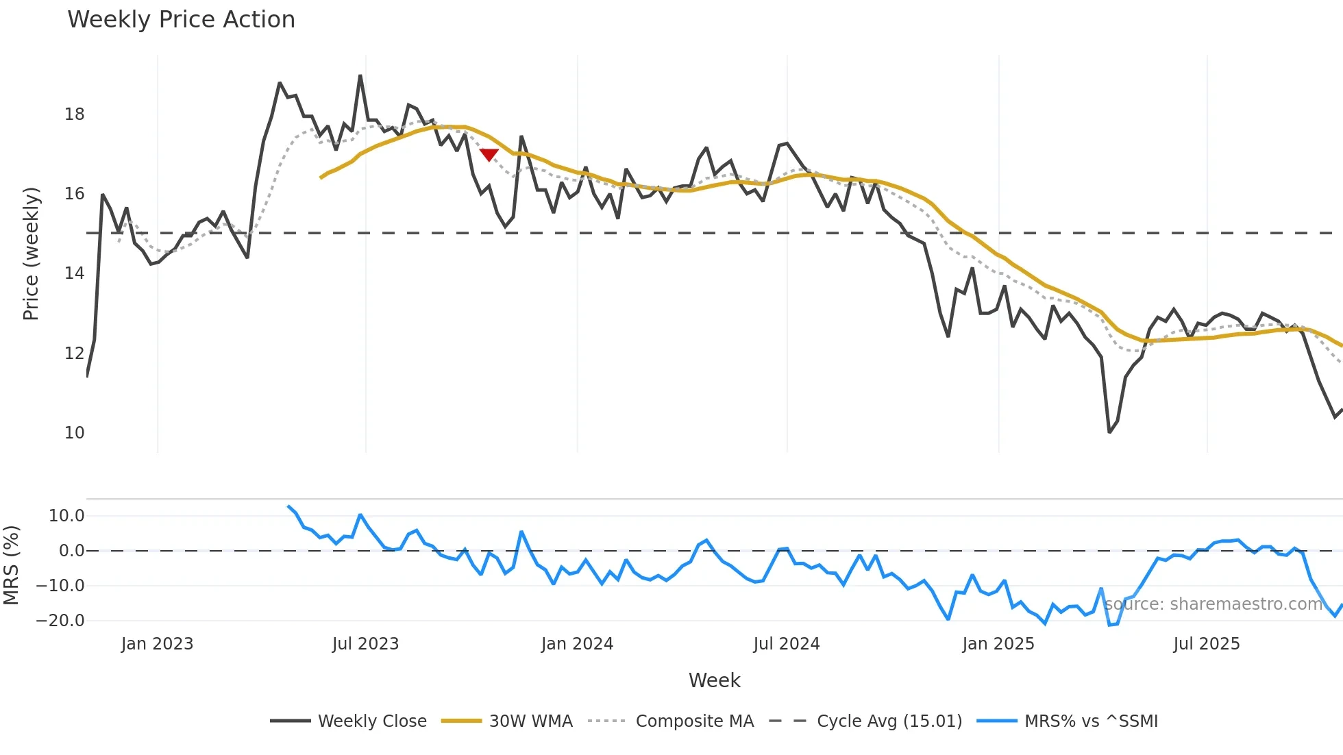 KLIN weekly Price Action chart, closing 2025-10-27