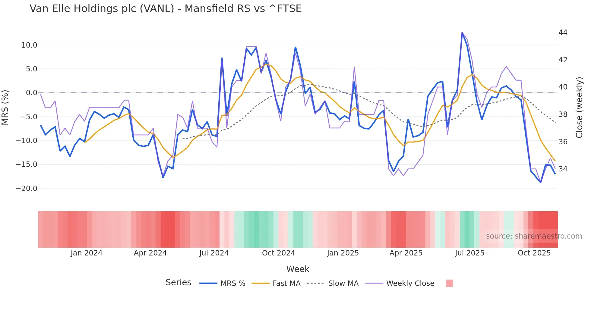 VANL Mansfield Relative Strength chart