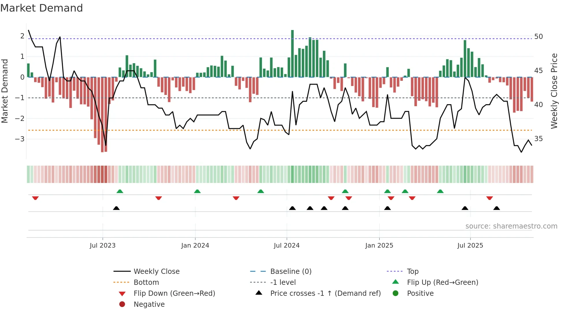 VANL weekly Market Demand chart
