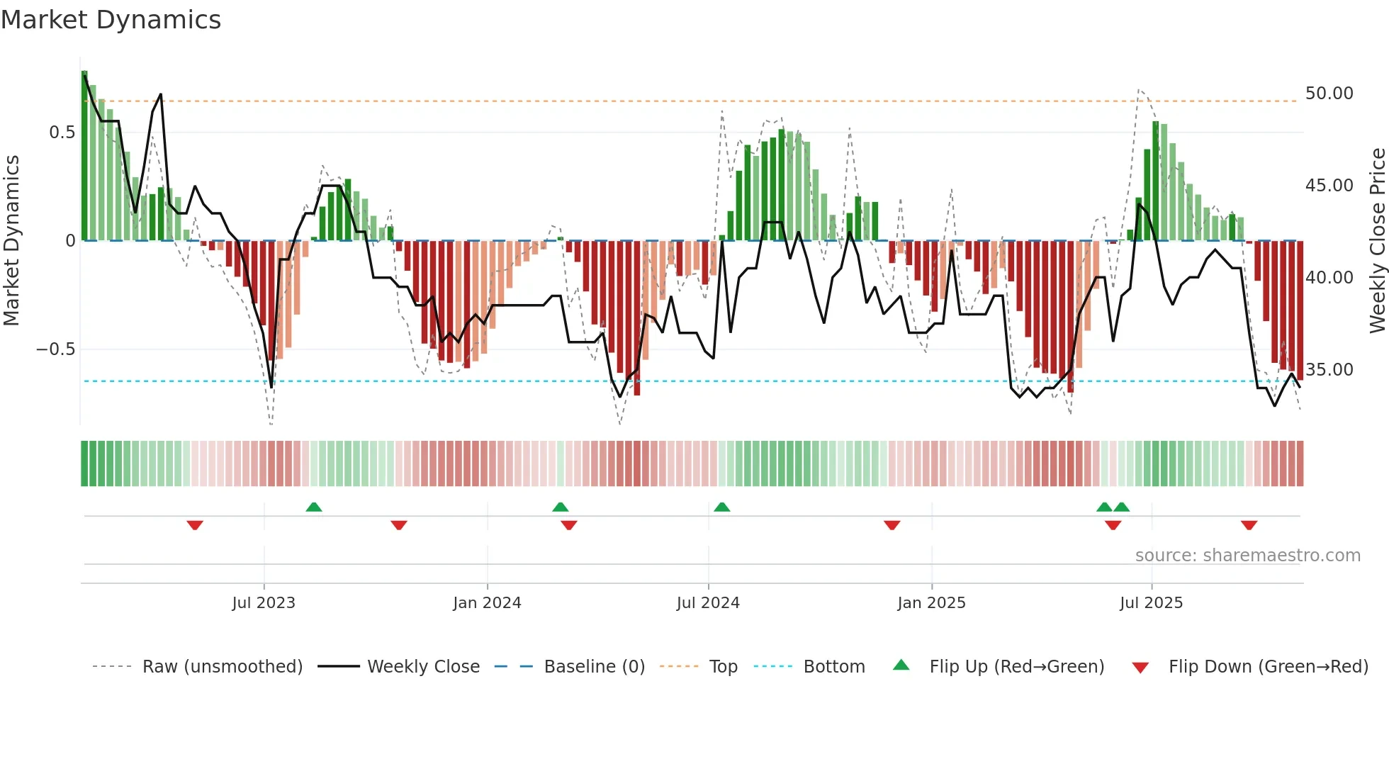 VANL weekly Market Dynamics chart