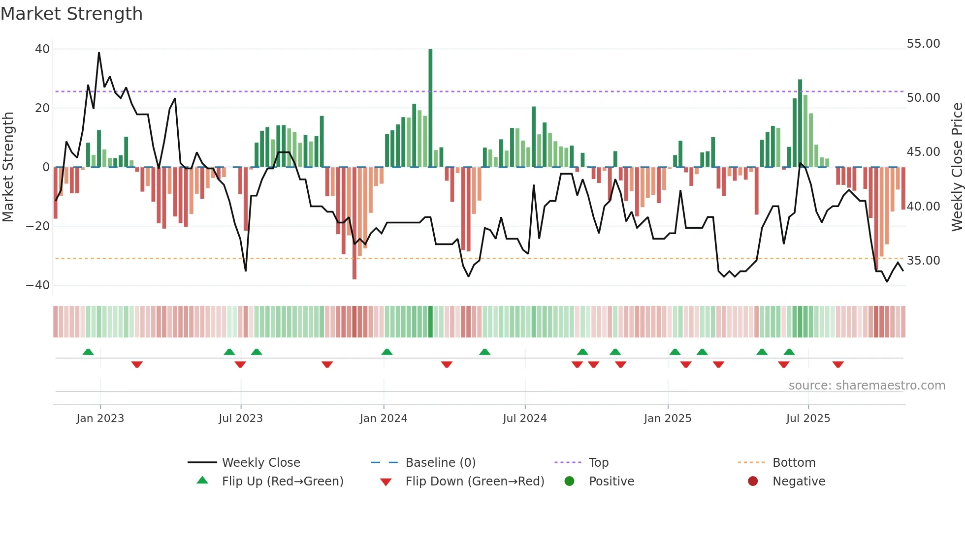 VANL weekly Market Strength chart