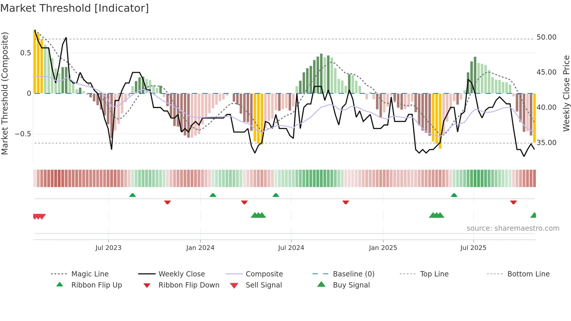 VANL weekly Market Threshold chart