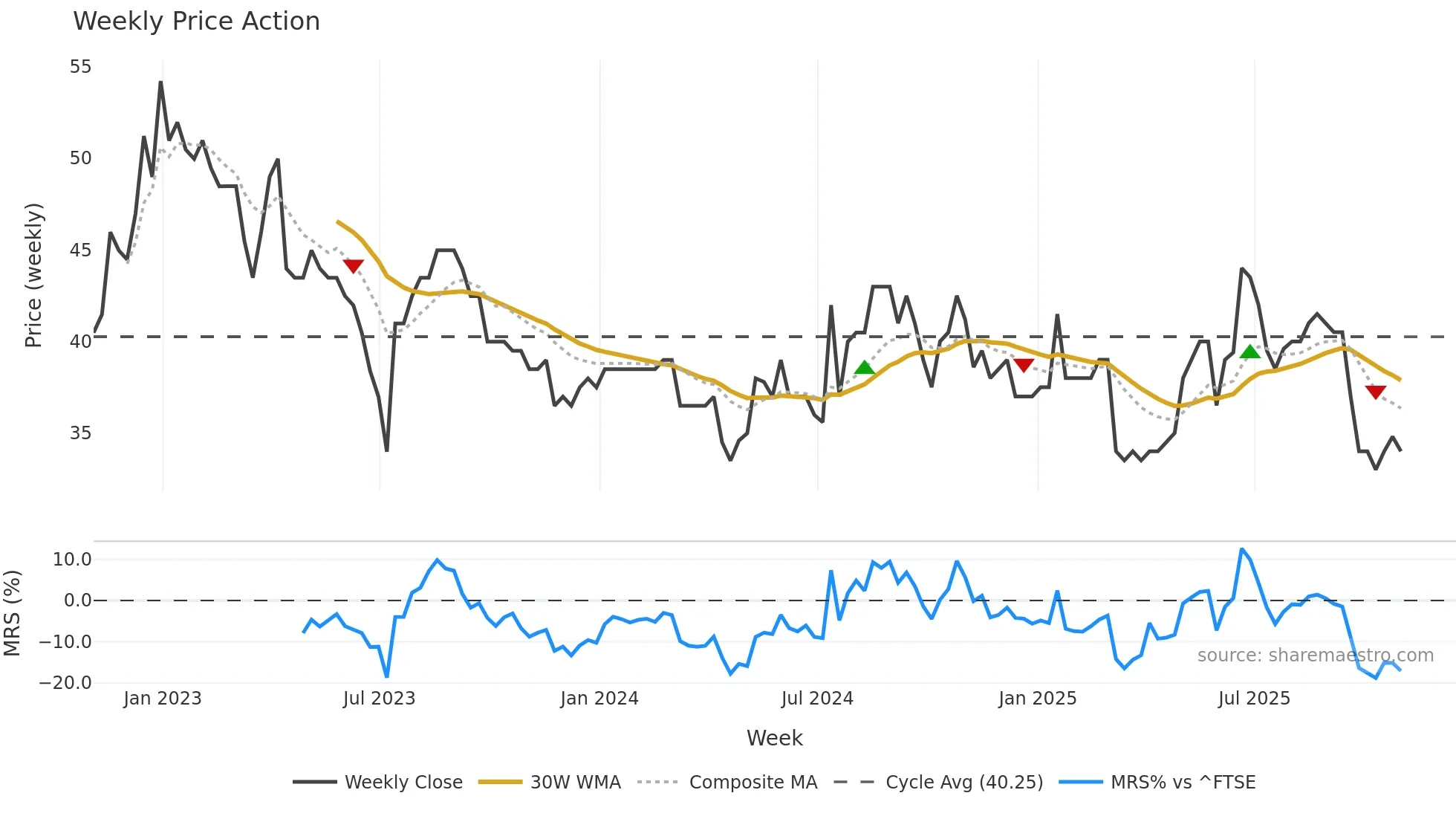 VANL weekly Price Action chart, closing 2025-10-24
