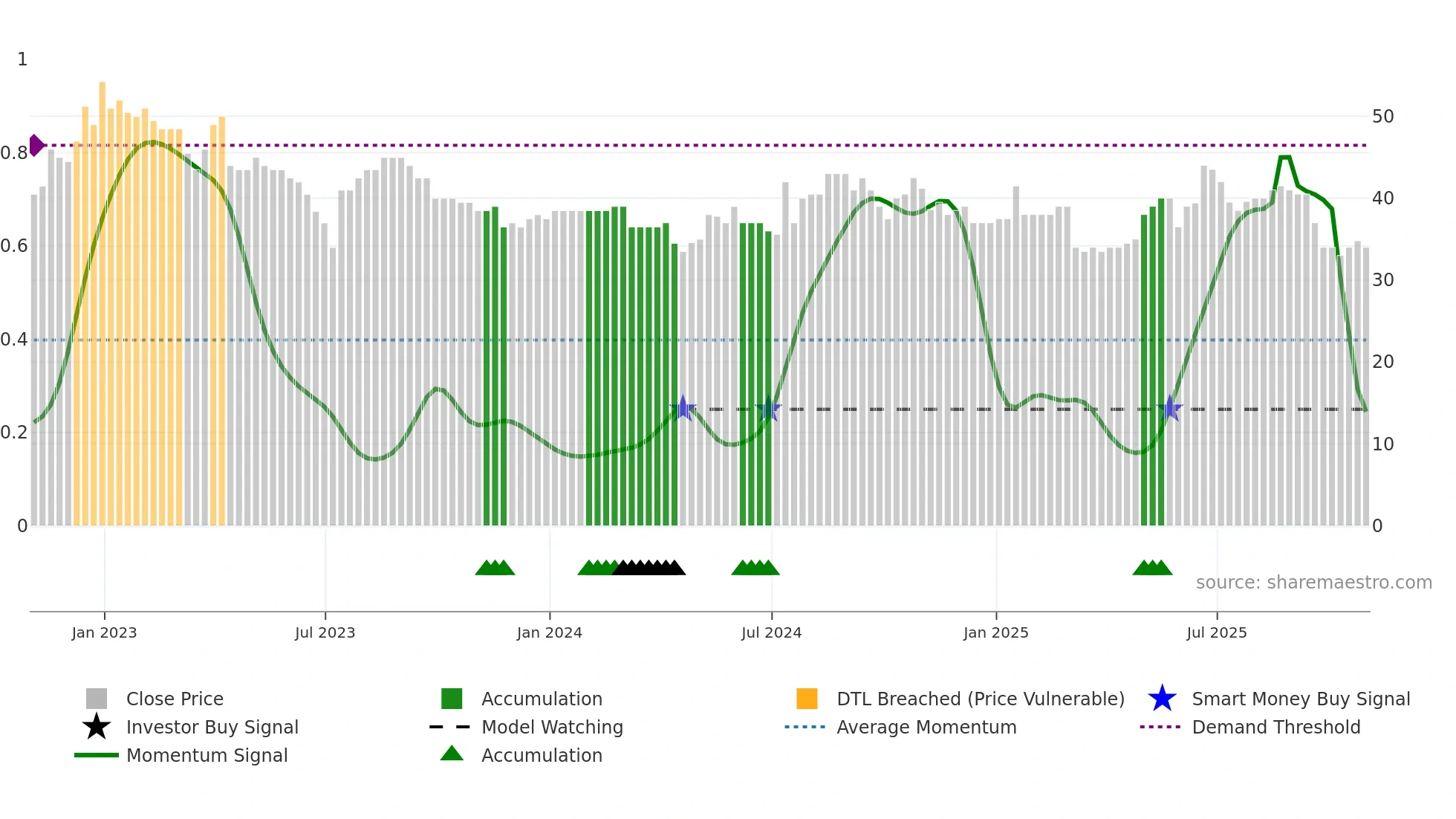 VANL weekly Smart Money chart