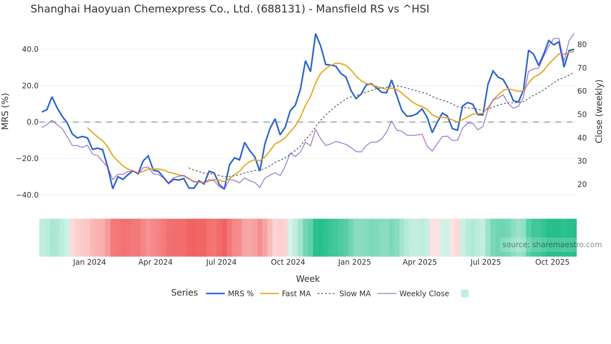 688131 Mansfield Relative Strength chart