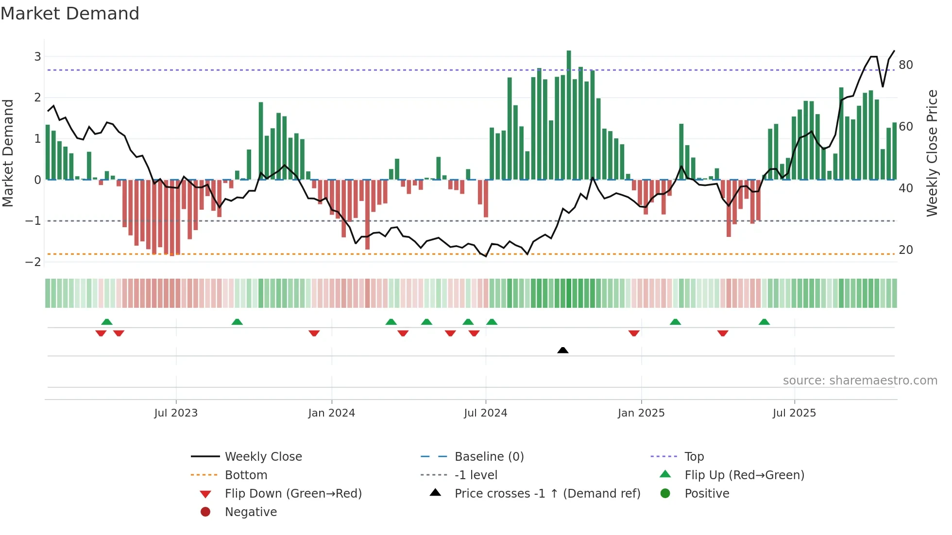 688131 weekly Market Demand chart