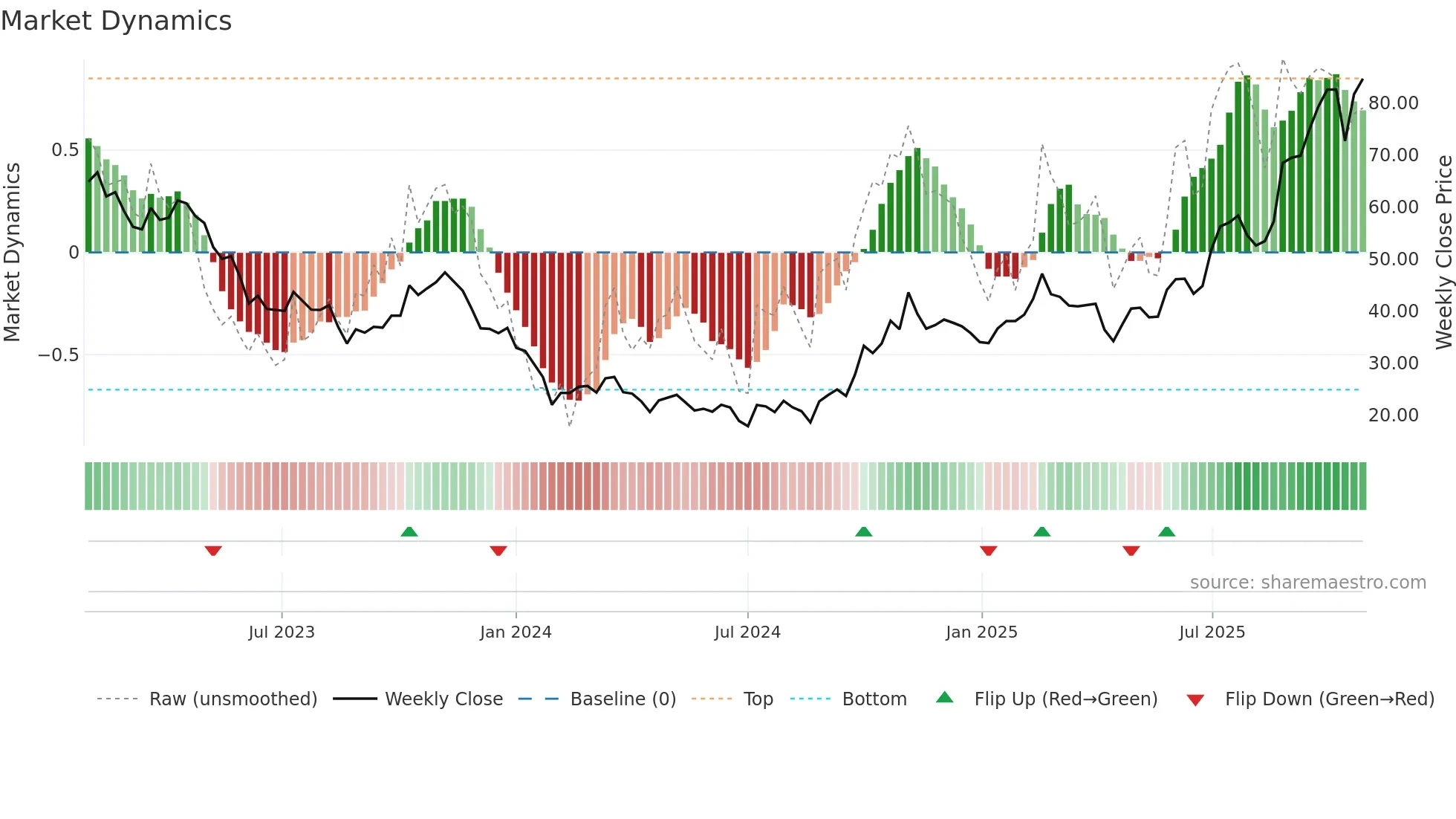688131 weekly Market Dynamics chart