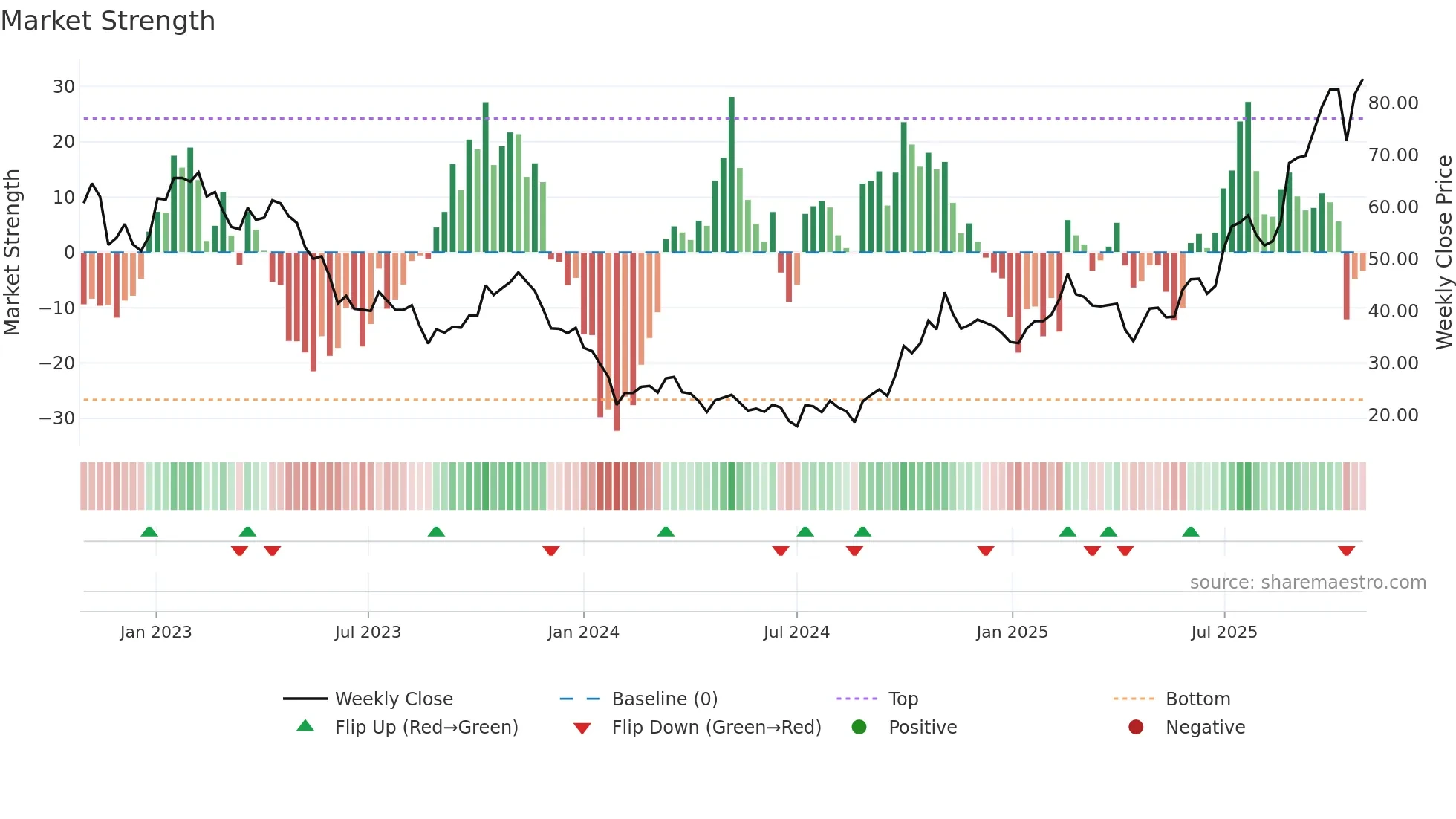 688131 weekly Market Strength chart