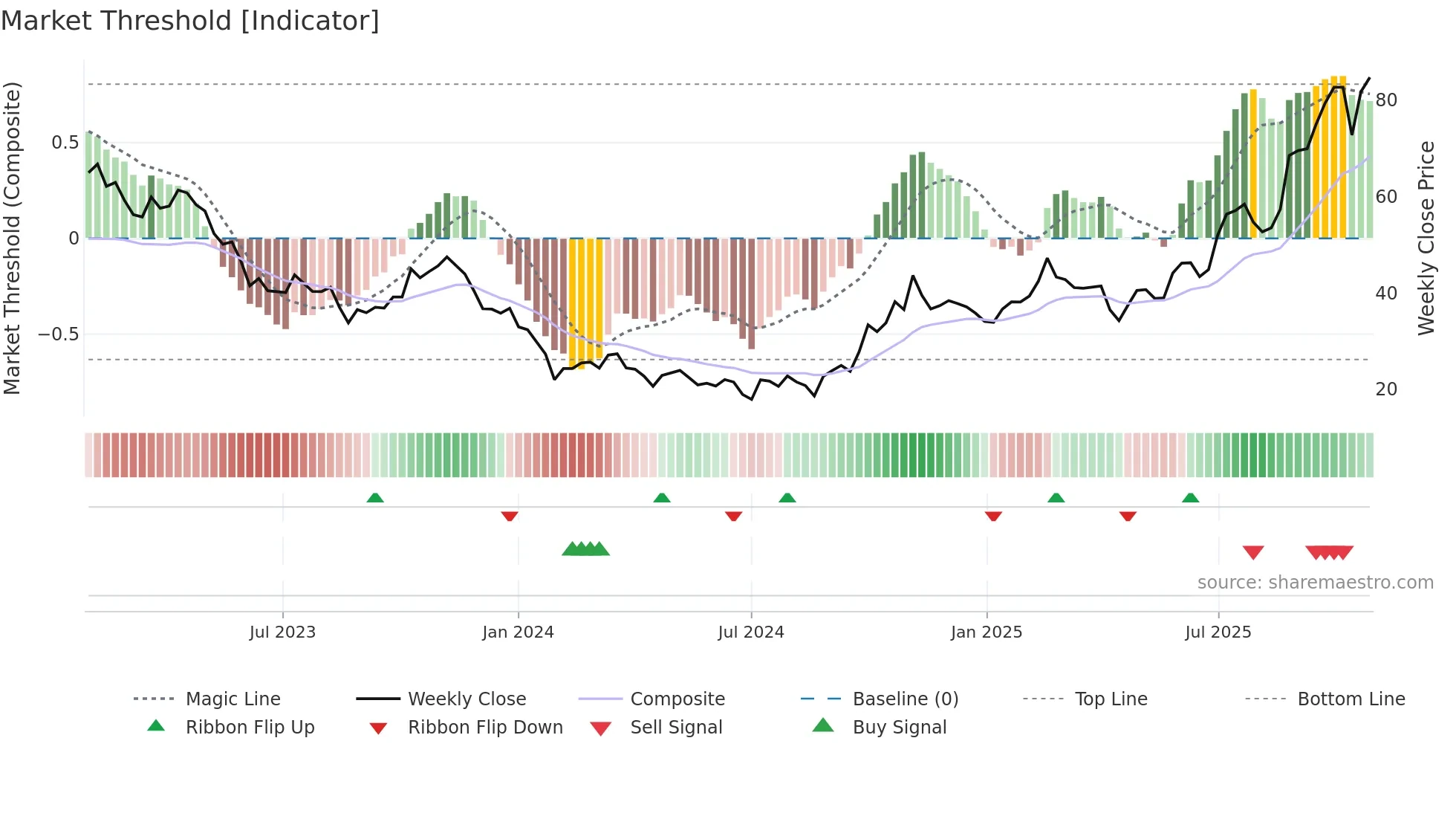 688131 weekly Market Threshold chart