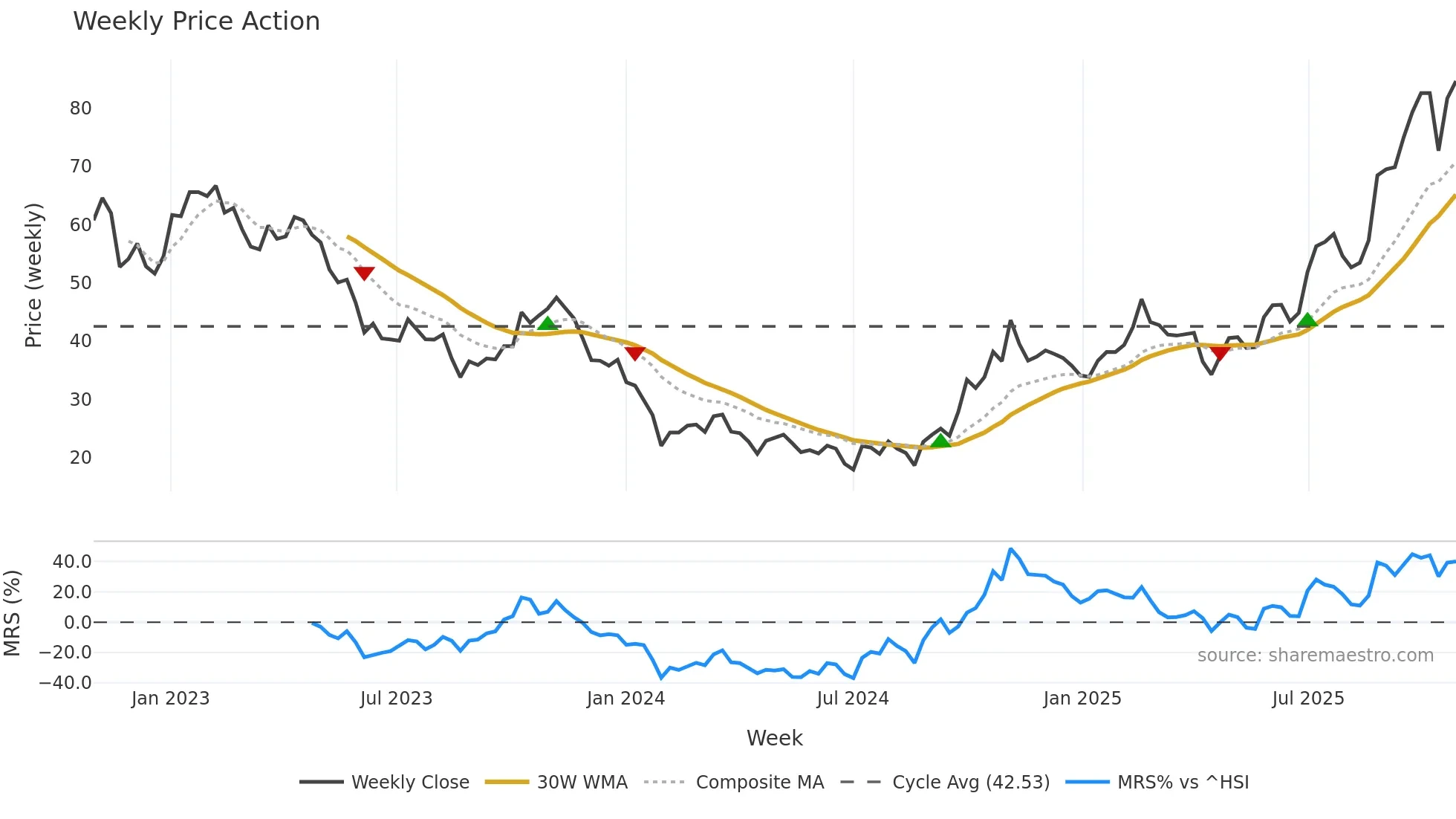 688131 weekly Price Action chart, closing 2025-10-27