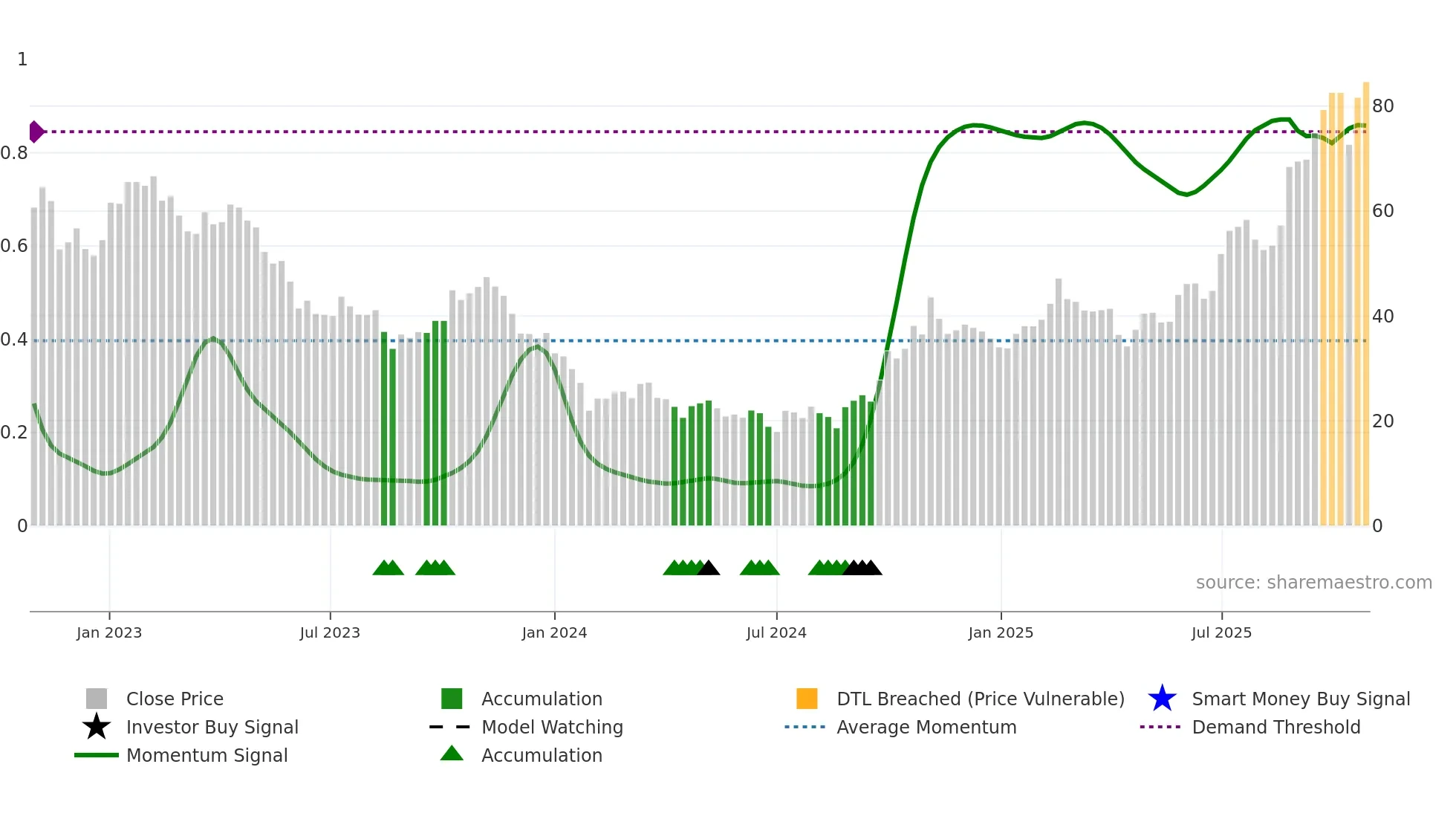 688131 weekly Smart Money chart
