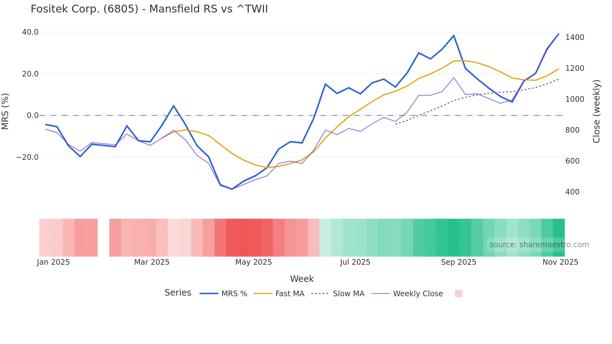 6805 Mansfield Relative Strength chart