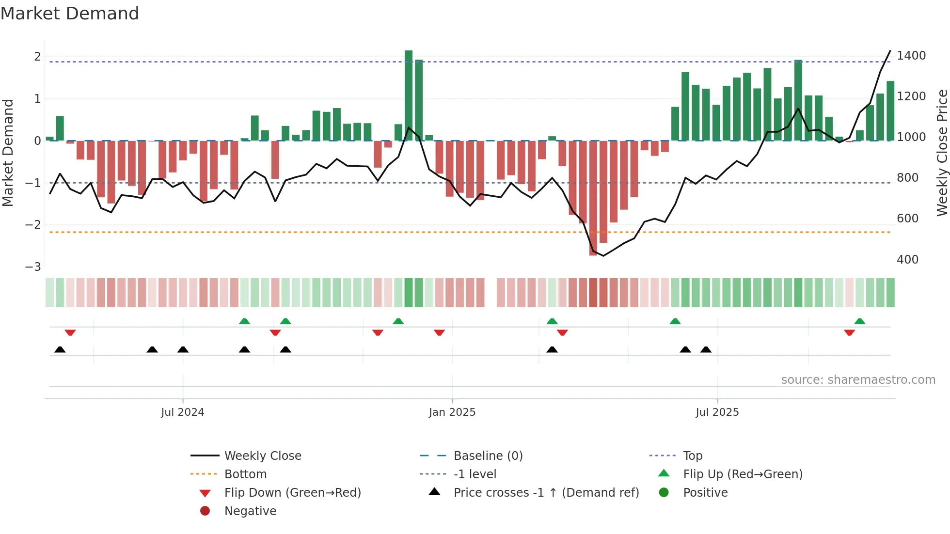 6805 weekly Market Demand chart