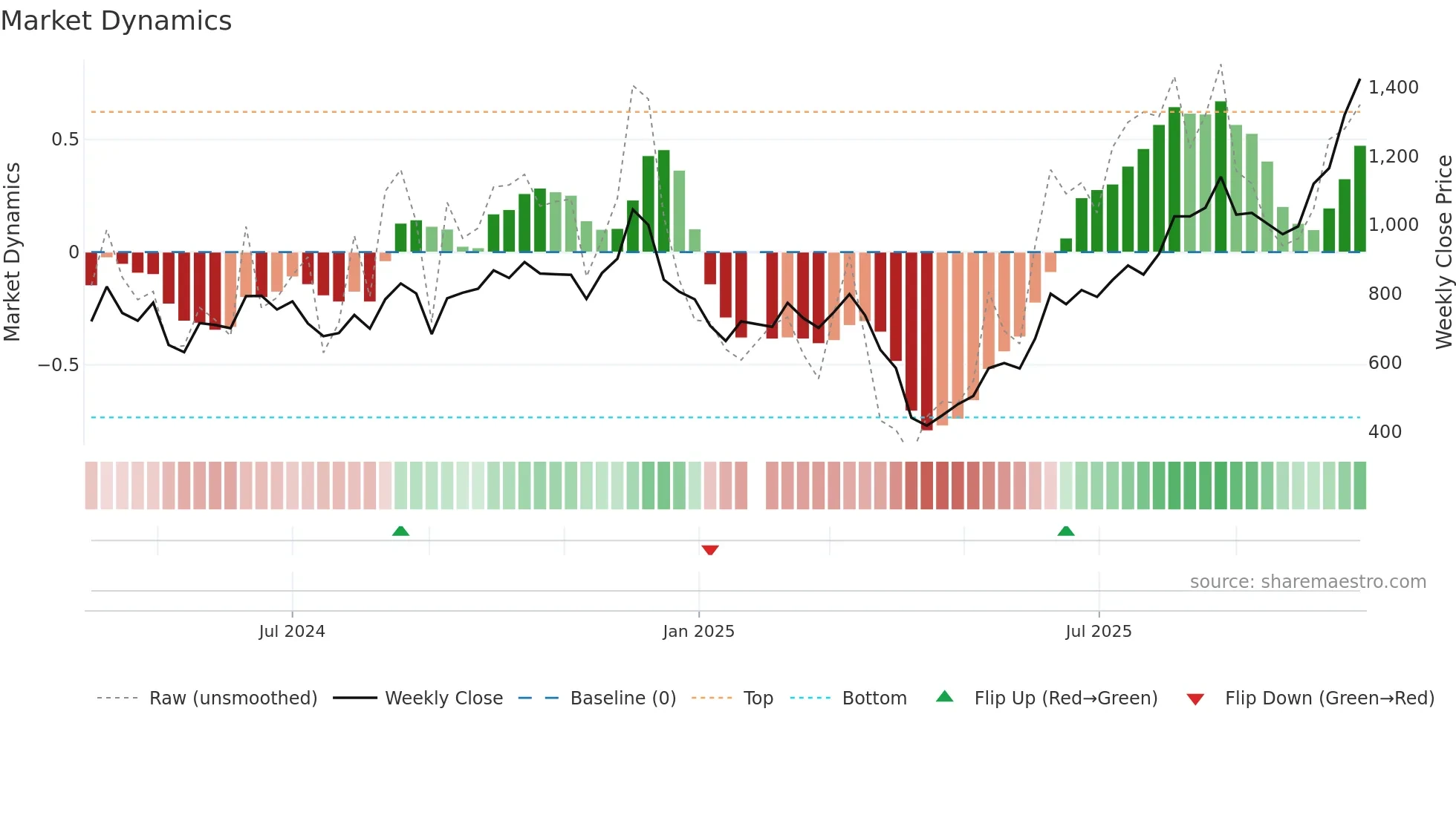 6805 weekly Market Dynamics chart
