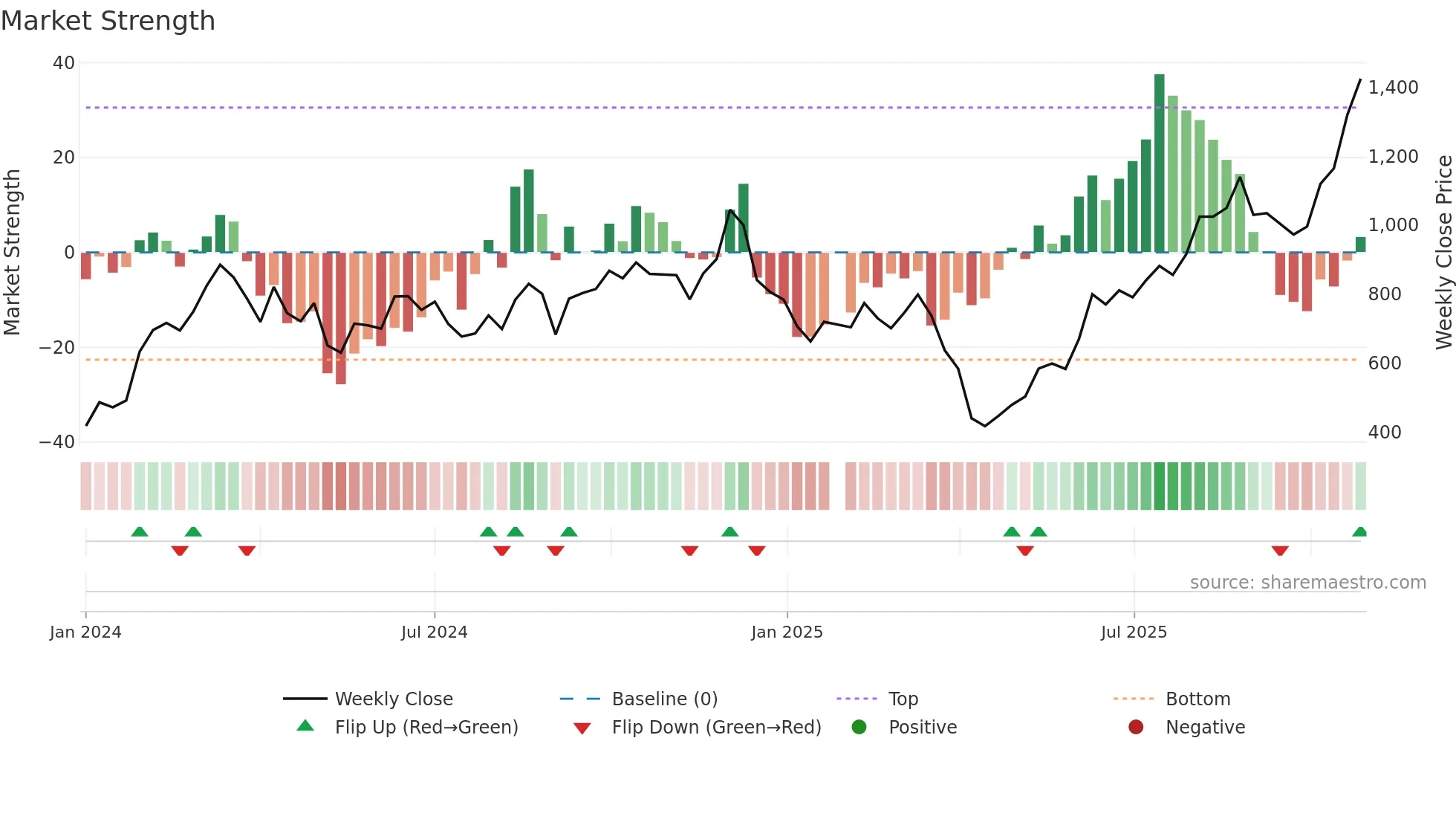 6805 weekly Market Strength chart