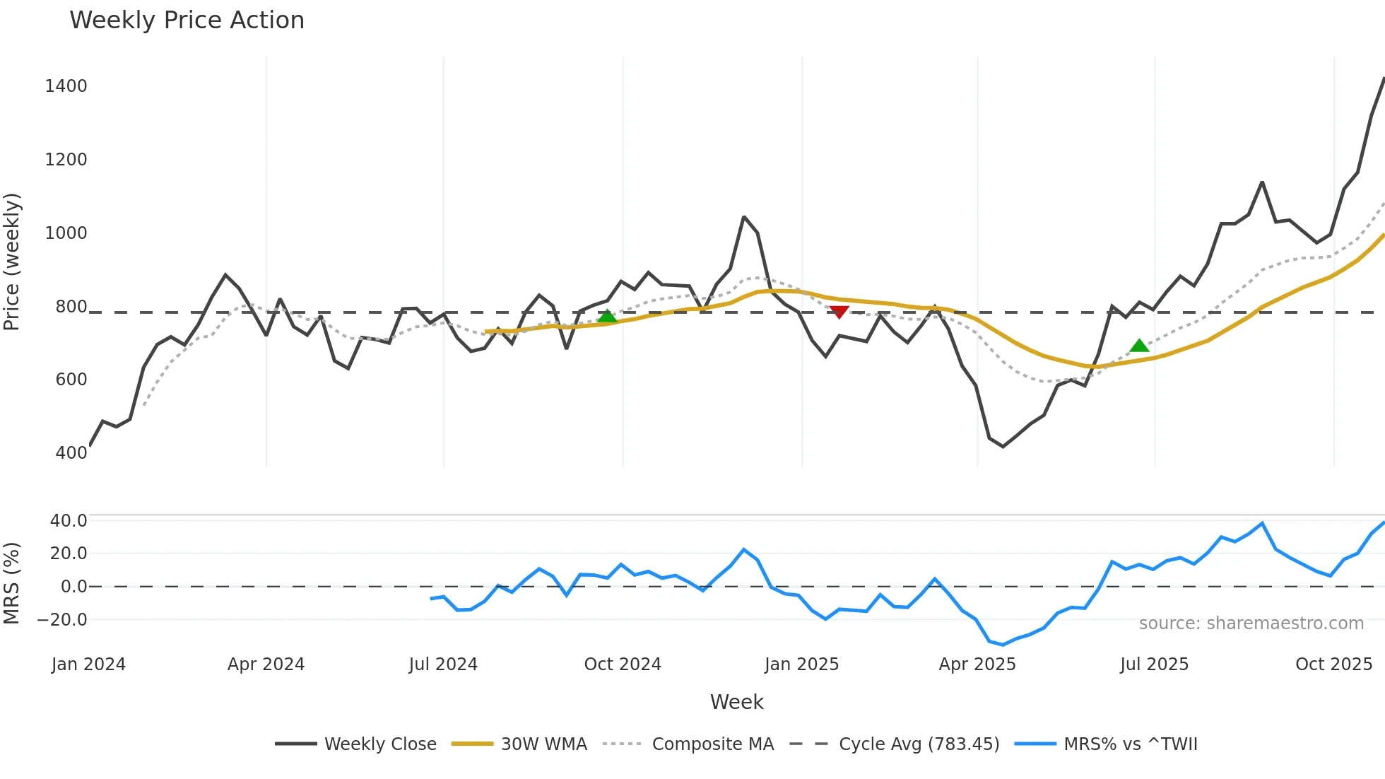 6805 weekly Price Action chart, closing 2025-10-27
