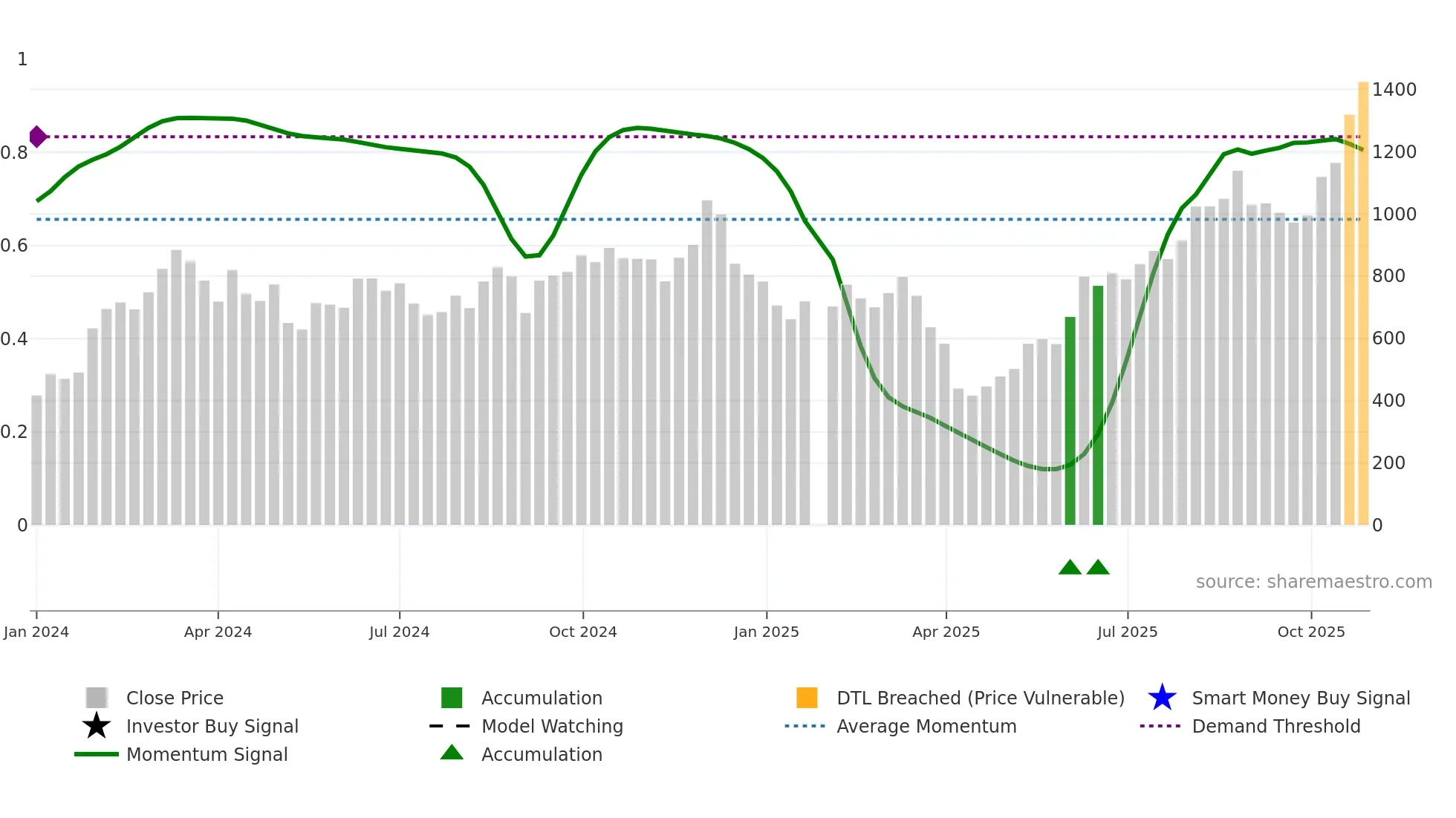 6805 weekly Smart Money chart