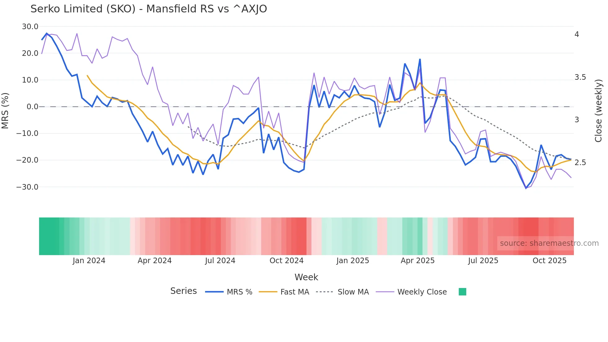 SKO Mansfield Relative Strength chart