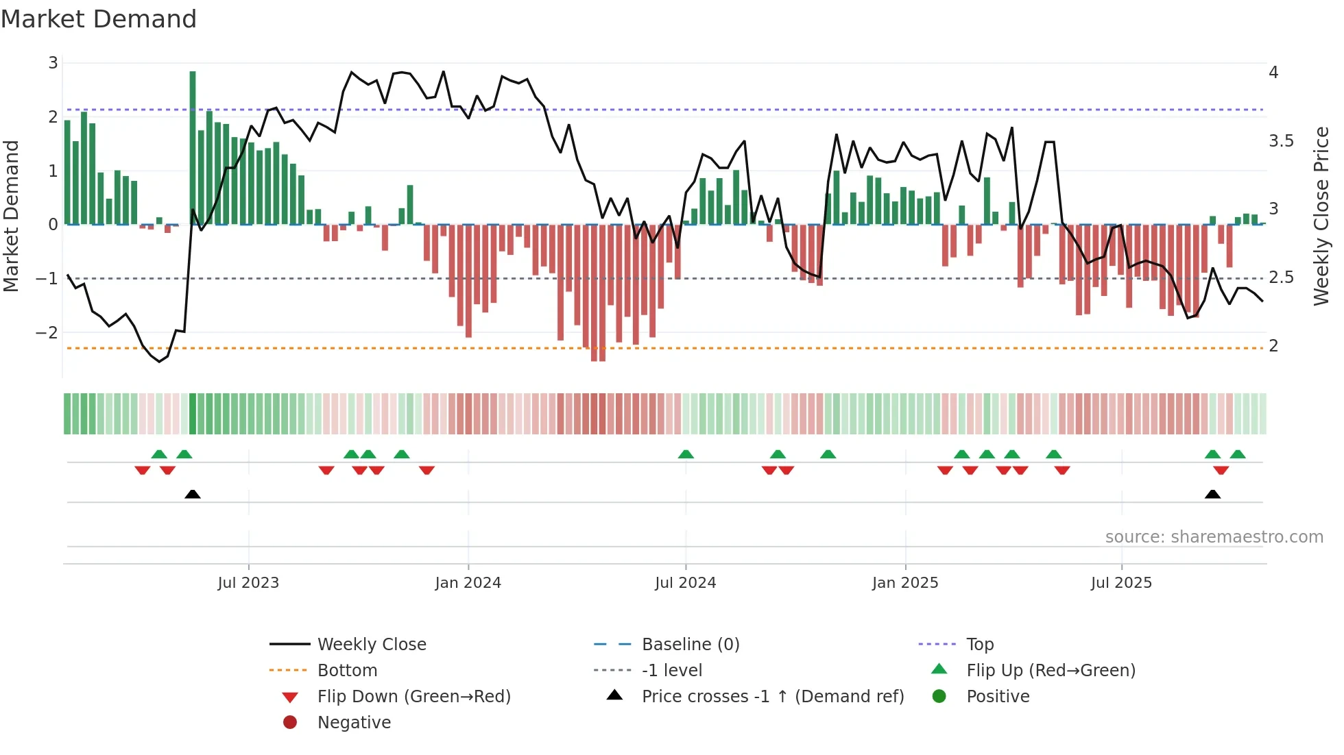SKO weekly Market Demand chart