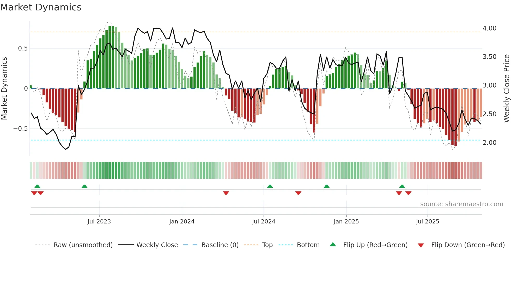 SKO weekly Market Dynamics chart