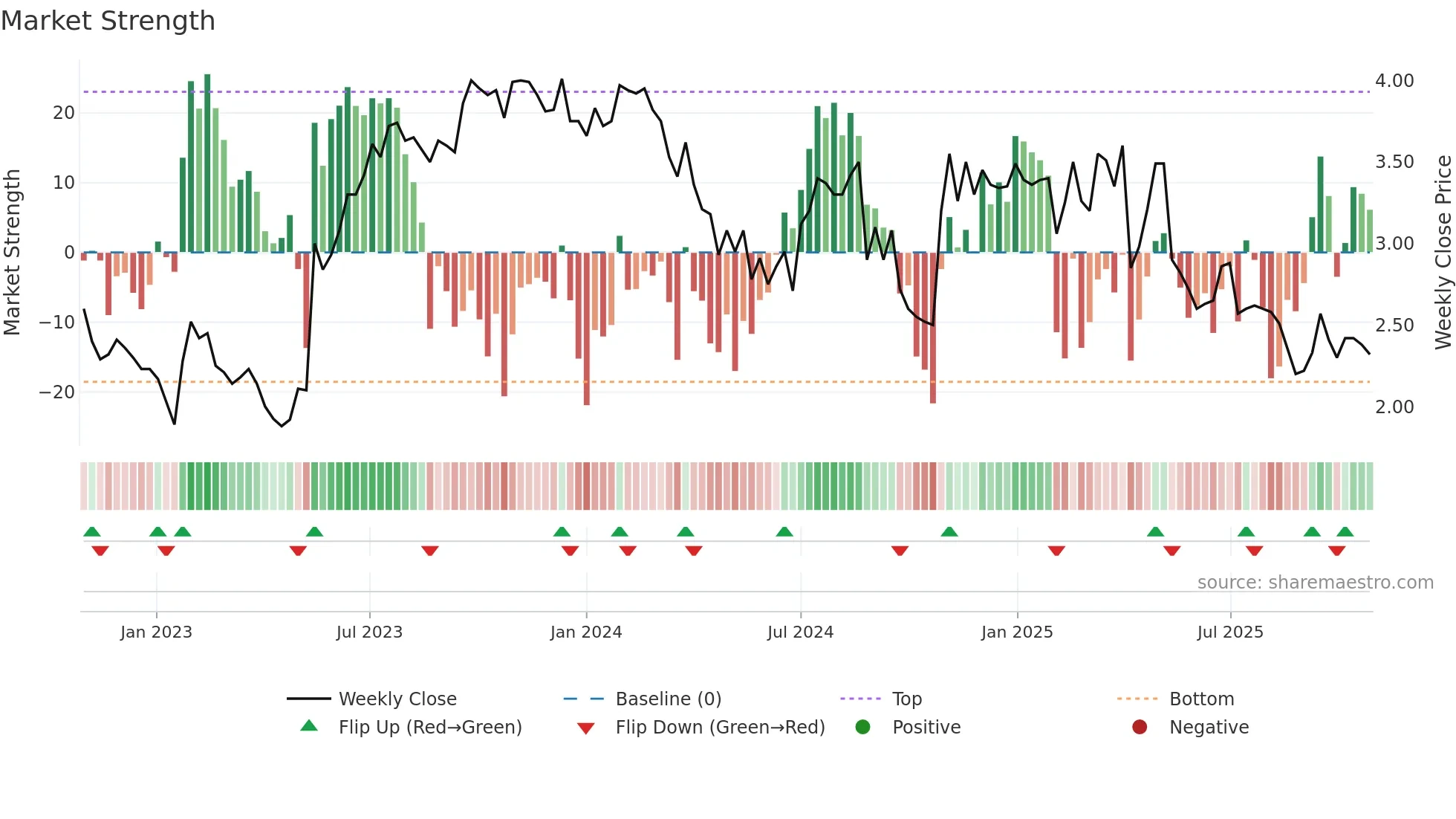 SKO weekly Market Strength chart